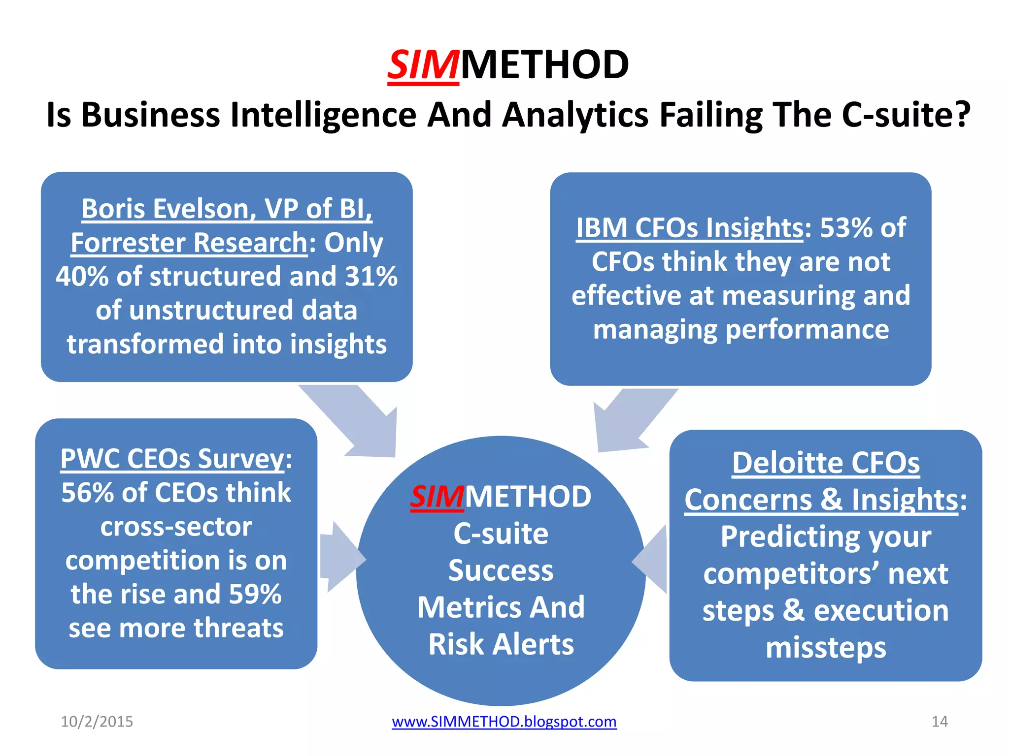 SIMMETHOD
Is Business Intelligence And Analytics Failing The C-suite?
SIMMETHOD
C-suite
Success
Metrics And
Risk Alerts
PWC CEOs Survey:
56% of CEOs think
cross-sector
competition is on
the rise and 59%
see more threats
Boris Evelson, VP of BI,
Forrester Research: Only
40% of structured and 31%
of unstructured data
transformed into insights
IBM CFOs Insights: 53% of
CFOs think they are not
effective at measuring and
managing performance
Deloitte CFOs
Concerns & Insights:
Predicting your
competitors’ next
steps & execution
missteps
10/2/2015 14www.SIMMETHOD.blogspot.com
 