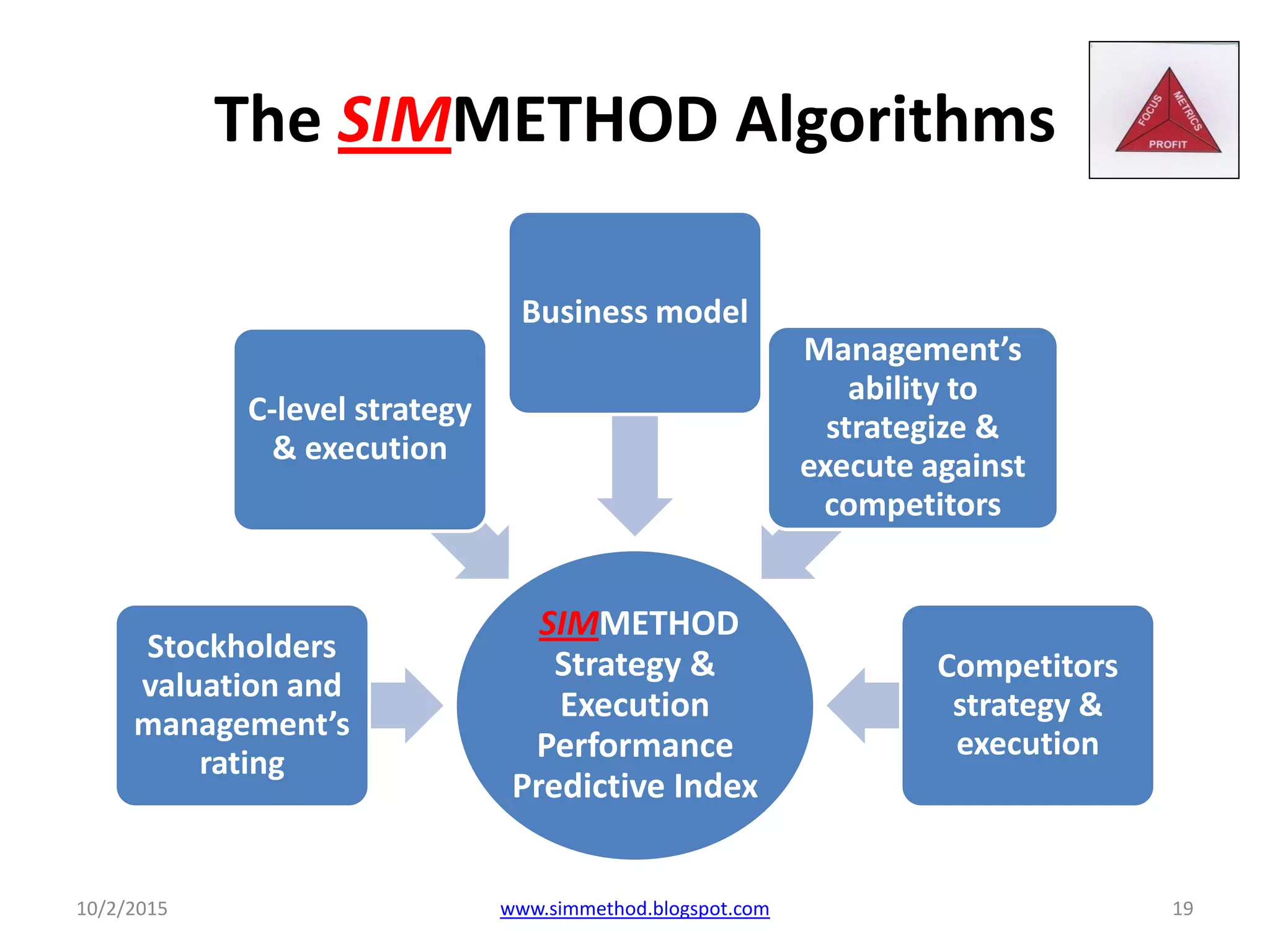The SIMMETHOD Algorithms
SIMMETHOD
Strategy &
Execution
Performance
Predictive Index
Stockholders
valuation and
management’s
rating
C-level strategy
& execution
Business model
Management’s
ability to
strategize &
execute against
competitors
Competitors
strategy &
execution
10/2/2015 19www.simmethod.blogspot.com
 