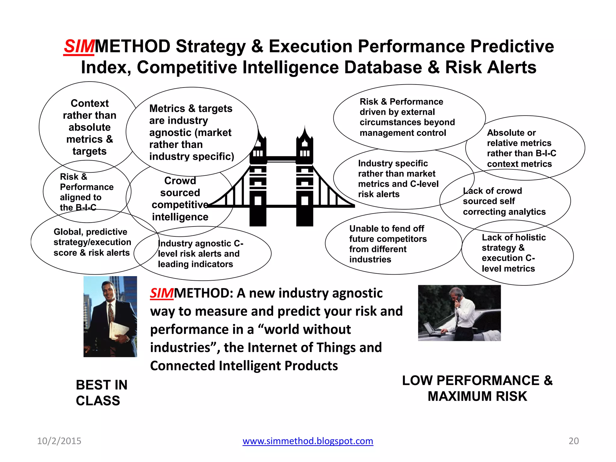 30/11/2014 Strategy & Execution Performance Predictive Index www.simmethod.blogspot.com
SIMMETHOD Strategy & Execution Performance Predictive
Index, Competitive Intelligence Database & Risk Alerts
SIMMETHOD: A new industry agnostic
way to measure and predict your risk and
performance in a “world without
industries”, the Internet of Things and
Connected Intelligent Products
BEST IN
CLASS
LOW PERFORMANCE &
MAXIMUM RISK
Global, predictive
strategy/execution
score & risk alerts
Risk &
Performance
aligned to
the B-I-C
Industry agnostic C-
level risk alerts and
leading indicators
Context
rather than
absolute
metrics &
targets
Crowd
sourced
competitive
intelligence
Unable to fend off
future competitors
from different
industries
Lack of holistic
strategy &
execution C-
level metrics
Lack of crowd
sourced self
correcting analytics
Industry specific
rather than market
metrics and C-level
risk alerts
Absolute or
relative metrics
rather than B-I-C
context metrics
Metrics & targets
are industry
agnostic (market
rather than
industry specific)
Risk & Performance
driven by external
circumstances beyond
management control
10/2/2015 20www.simmethod.blogspot.com
 