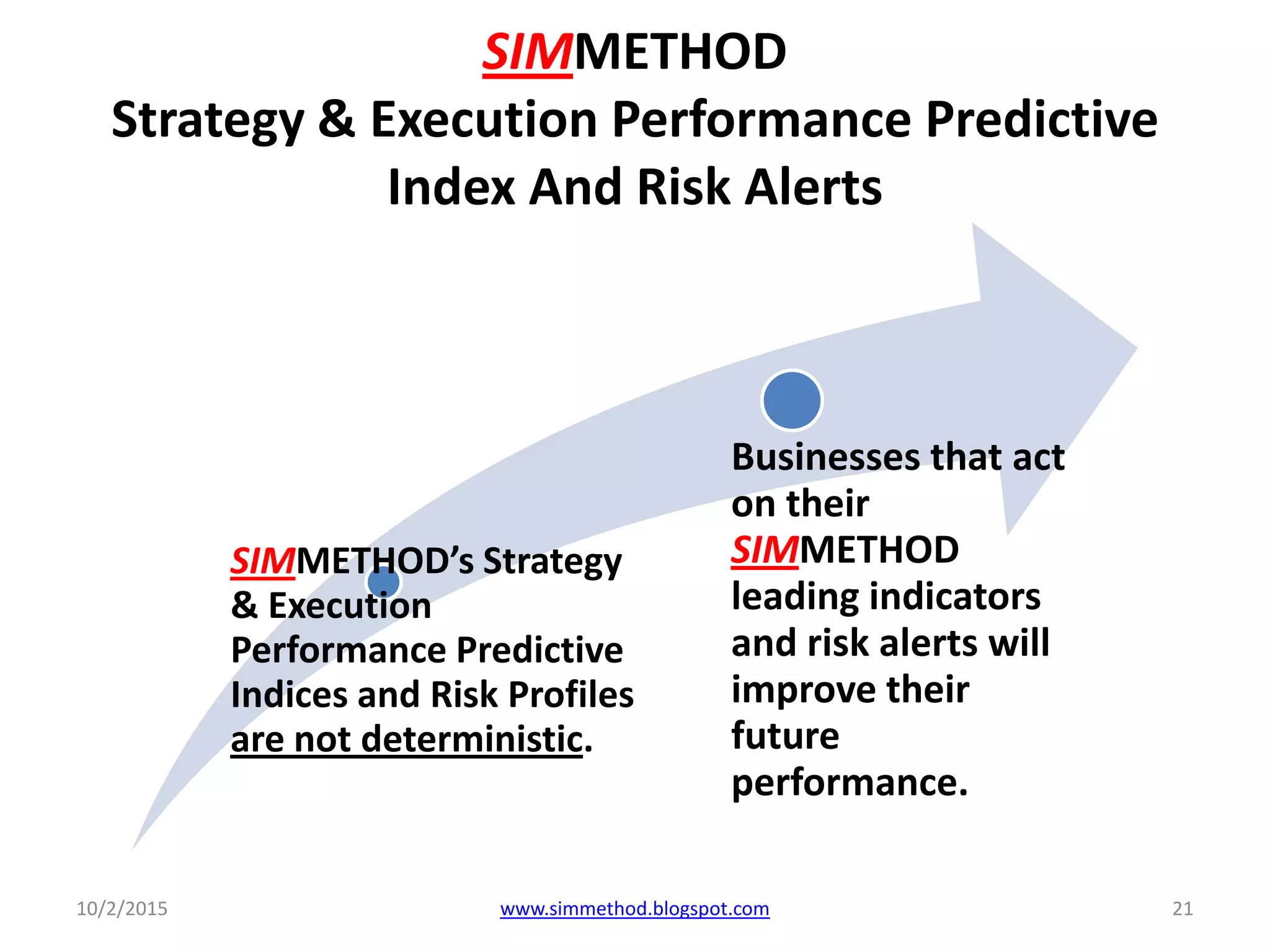 SIMMETHOD
Strategy & Execution Performance Predictive
Index And Risk Alerts
SIMMETHOD’s Strategy
& Execution
Performance Predictive
Indices and Risk Profiles
are not deterministic.
Businesses that act
on their
SIMMETHOD
leading indicators
and risk alerts will
improve their
future
performance.
10/2/2015 www.simmethod.blogspot.com 21
 