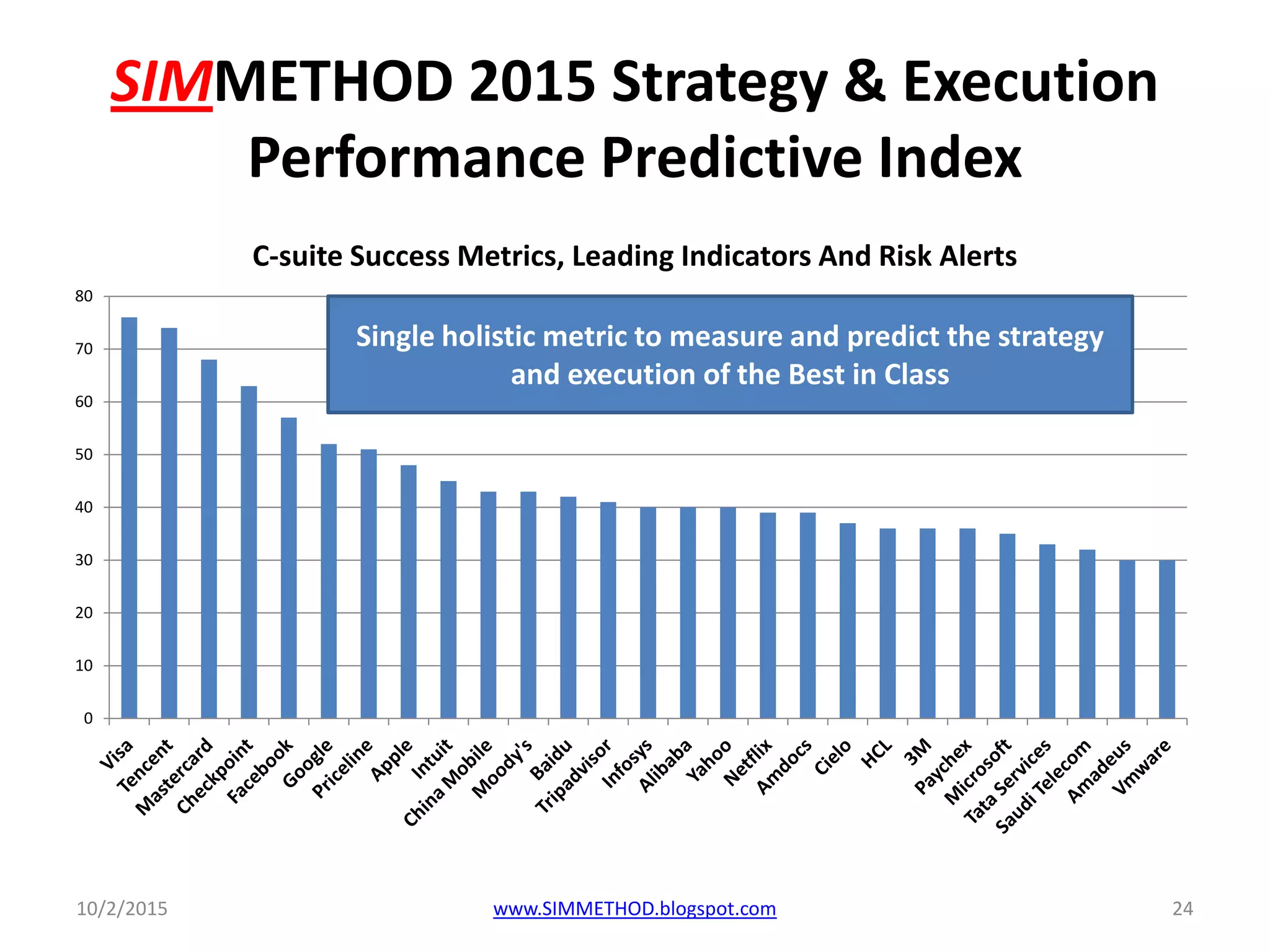 SIMMETHOD 2015 Strategy & Execution
Performance Predictive Index
0
10
20
30
40
50
60
70
80
C-suite Success Metrics, Leading Indicators And Risk Alerts
10/2/2015 24www.SIMMETHOD.blogspot.com
Single holistic metric to measure and predict the strategy
and execution of the Best in Class
 