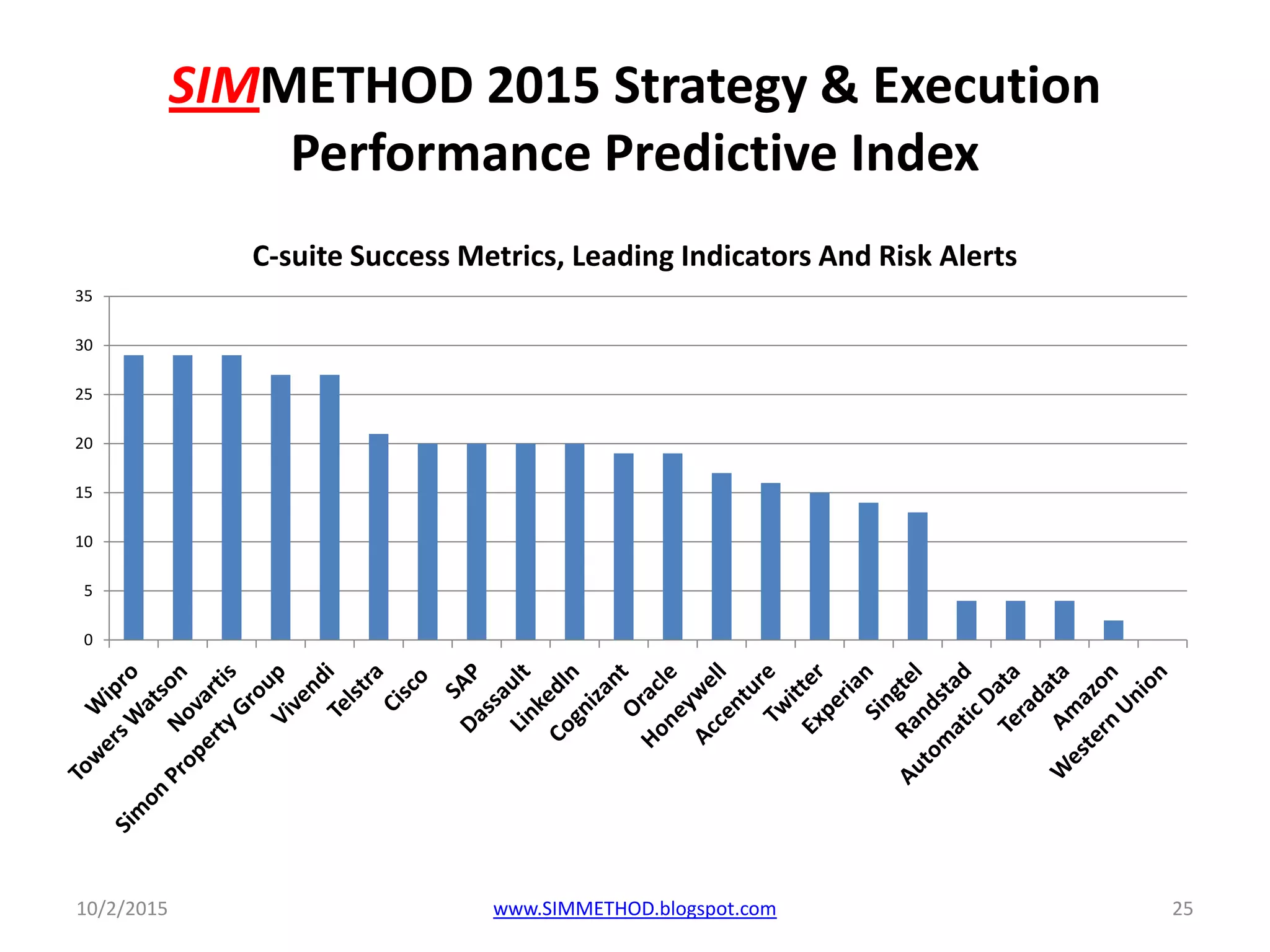 SIMMETHOD 2015 Strategy & Execution
Performance Predictive Index
0
5
10
15
20
25
30
35
C-suite Success Metrics, Leading Indicators And Risk Alerts
10/2/2015 25www.SIMMETHOD.blogspot.com
 