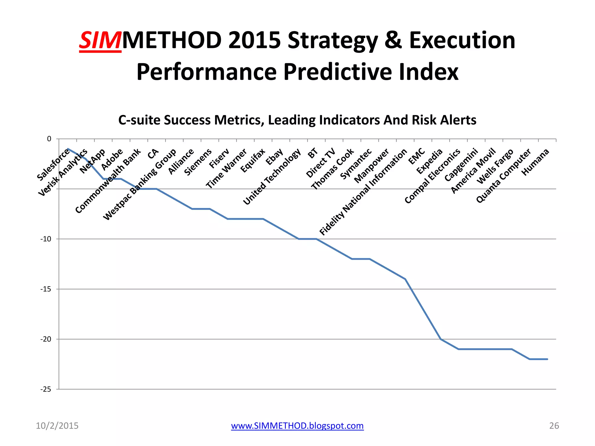 SIMMETHOD 2015 Strategy & Execution
Performance Predictive Index
-25
-20
-15
-10
-5
0
C-suite Success Metrics, Leading Indicators And Risk Alerts
10/2/2015 26www.SIMMETHOD.blogspot.com
 