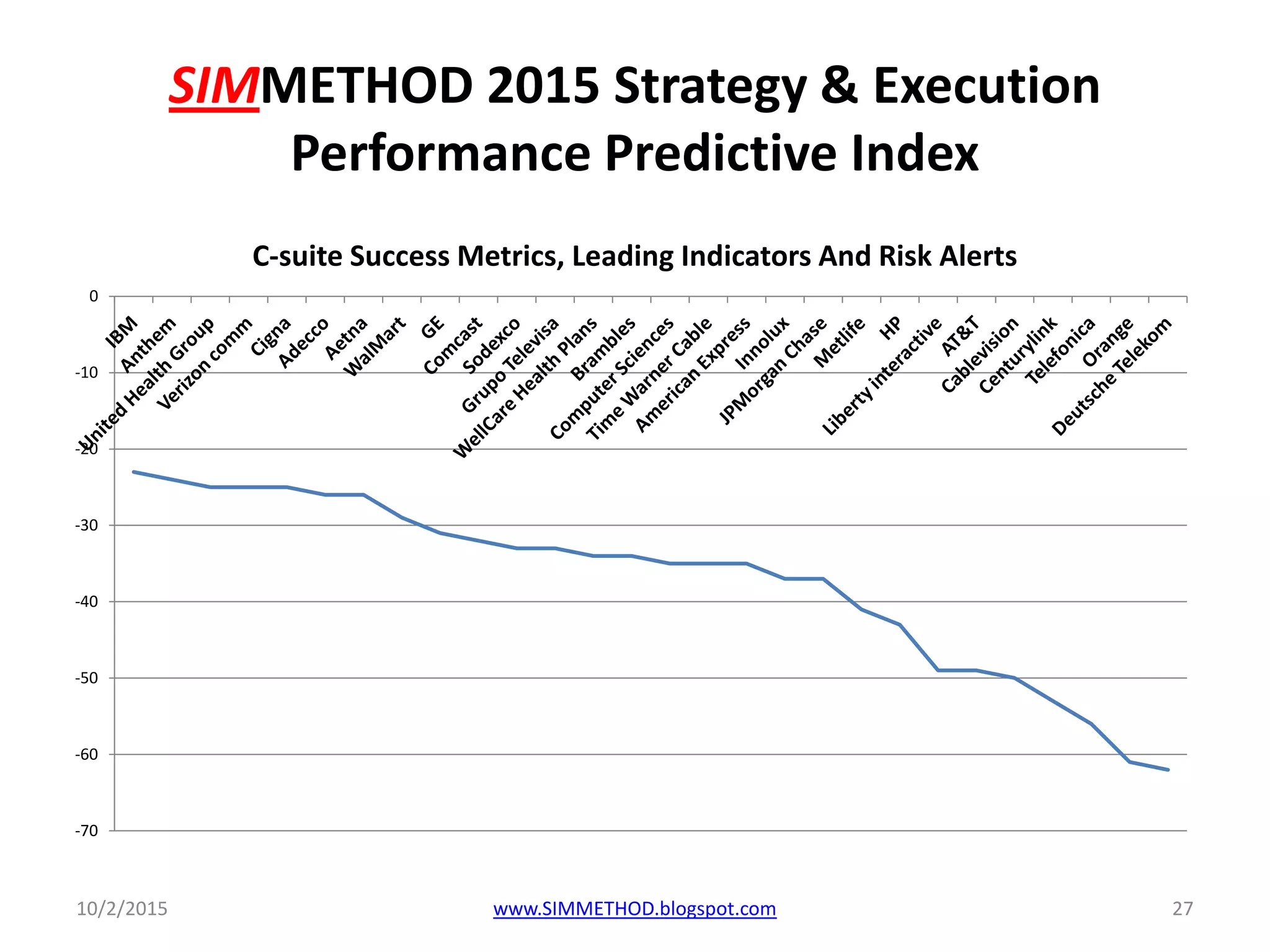 SIMMETHOD 2015 Strategy & Execution
Performance Predictive Index
-70
-60
-50
-40
-30
-20
-10
0
C-suite Success Metrics, Leading Indicators And Risk Alerts
10/2/2015 27www.SIMMETHOD.blogspot.com
 