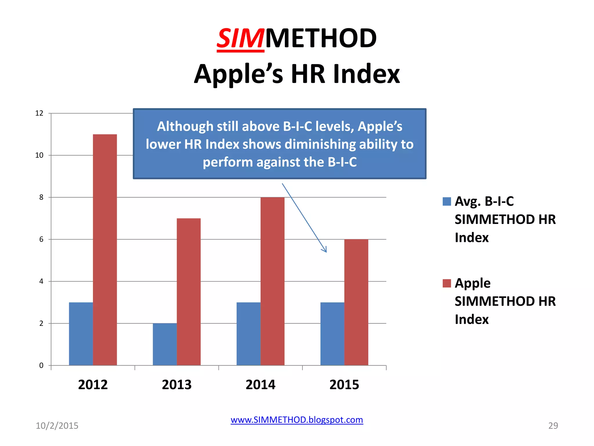 SIMMETHOD
Apple’s HR Index
10/2/2015
www.SIMMETHOD.blogspot.com
29
0
2
4
6
8
10
12
2012 2013 2014 2015
Avg. B-I-C
SIMMETHOD HR
Index
Apple
SIMMETHOD HR
Index
Although still above B-I-C levels, Apple’s
lower HR Index shows diminishing ability to
perform against the B-I-C
 
