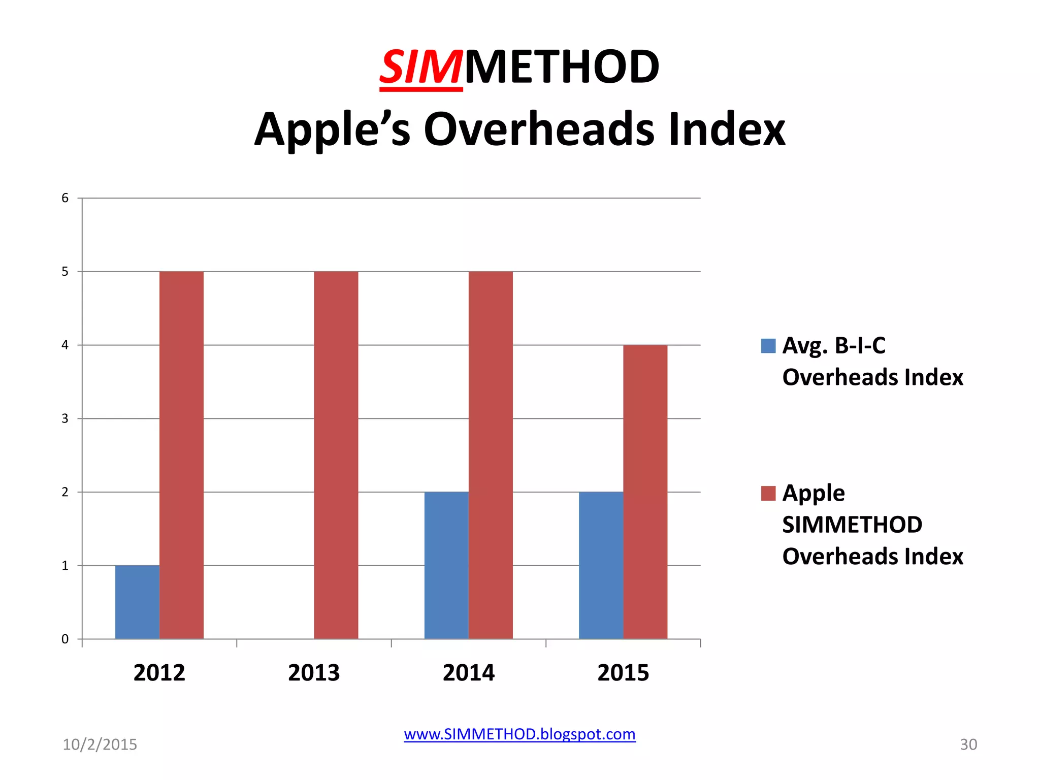 SIMMETHOD
Apple’s Overheads Index
10/2/2015
www.SIMMETHOD.blogspot.com
30
0
1
2
3
4
5
6
2012 2013 2014 2015
Avg. B-I-C
Overheads Index
Apple
SIMMETHOD
Overheads Index
 