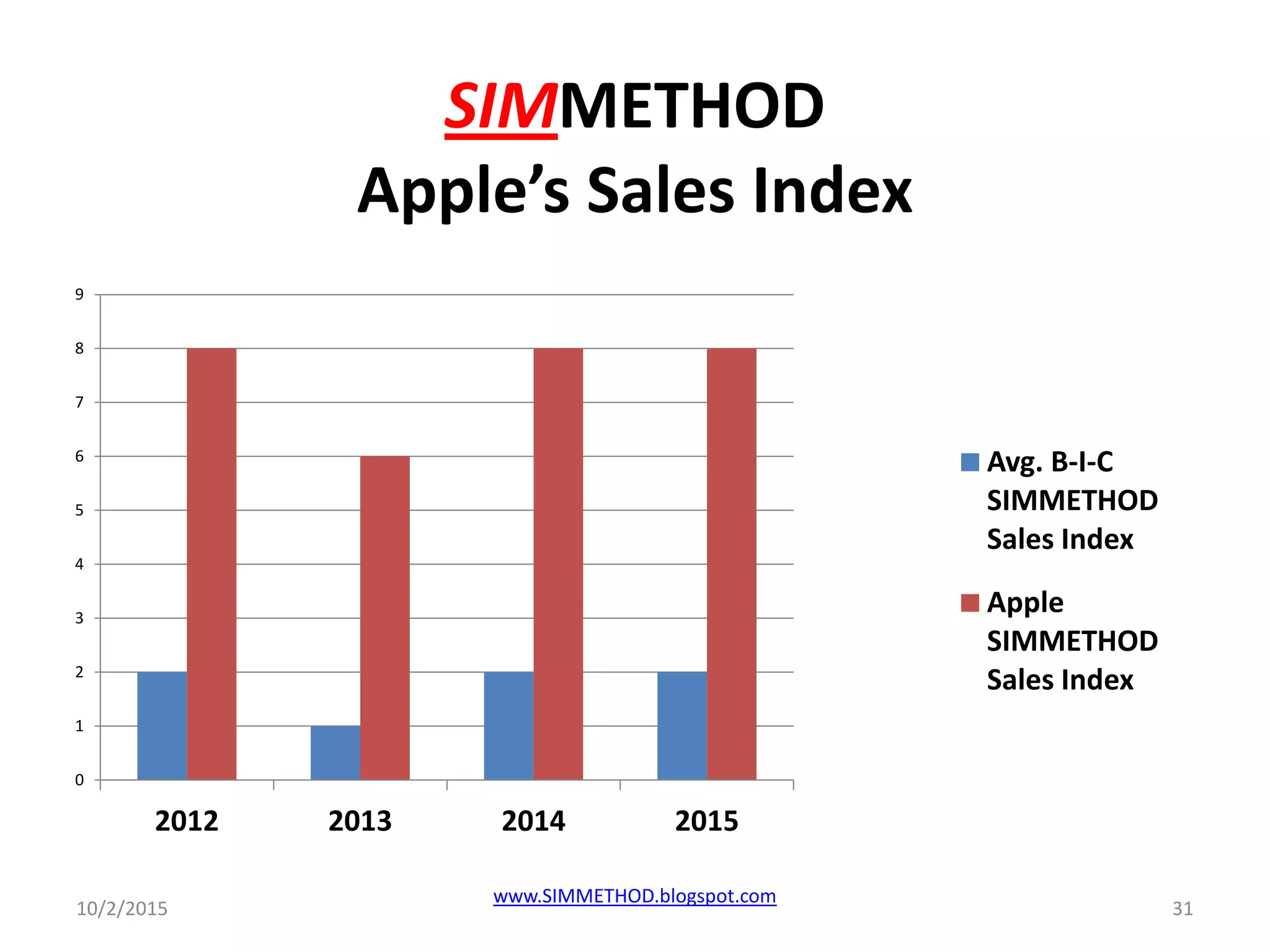 SIMMETHOD
Apple’s Sales Index
10/2/2015
www.SIMMETHOD.blogspot.com
31
0
1
2
3
4
5
6
7
8
9
2012 2013 2014 2015
Avg. B-I-C
SIMMETHOD
Sales Index
Apple
SIMMETHOD
Sales Index
 