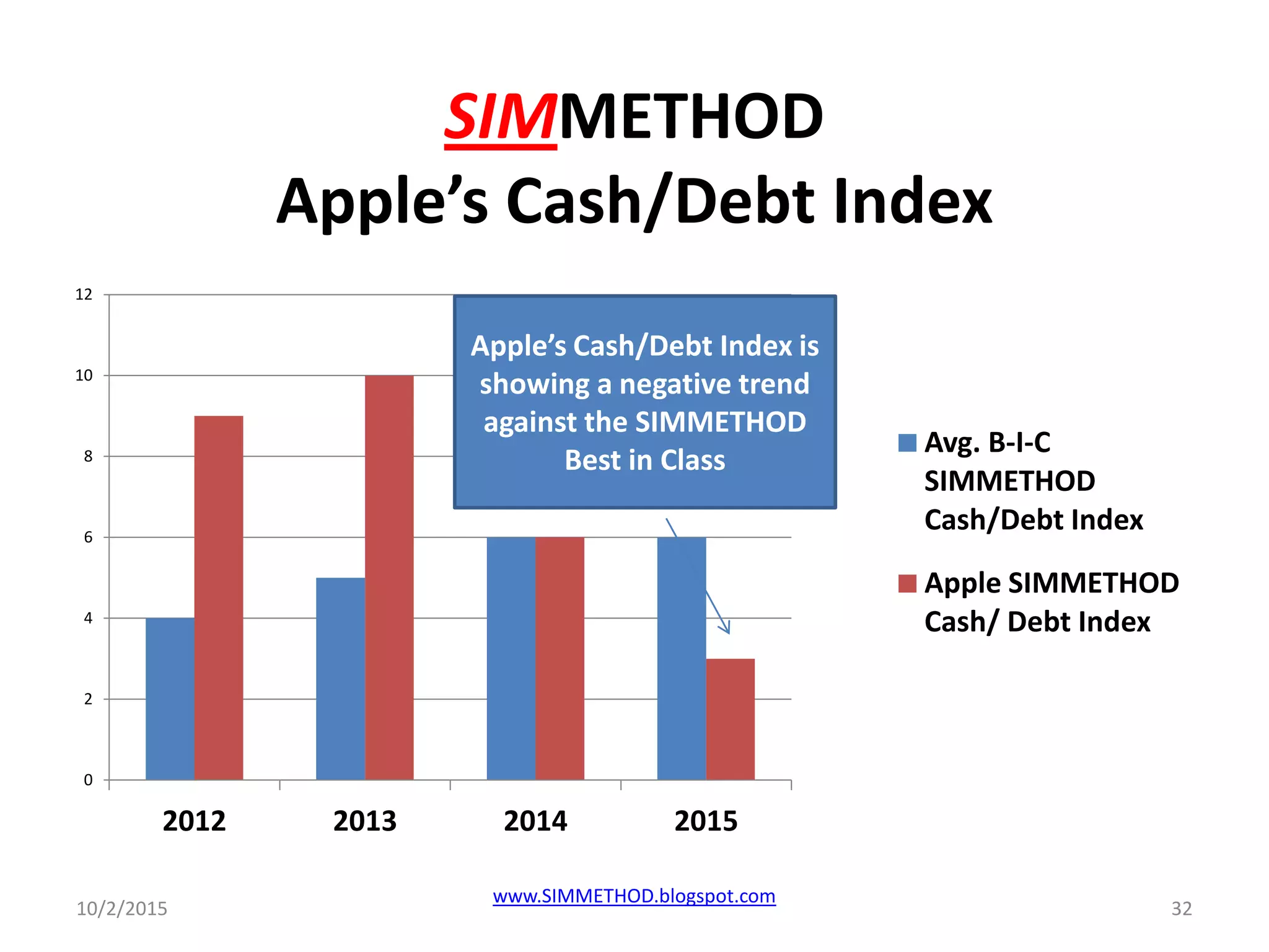 SIMMETHOD
Apple’s Cash/Debt Index
10/2/2015
www.SIMMETHOD.blogspot.com
32
0
2
4
6
8
10
12
2012 2013 2014 2015
Avg. B-I-C
SIMMETHOD
Cash/Debt Index
Apple SIMMETHOD
Cash/ Debt Index
Apple’s Cash/Debt Index is
showing a negative trend
against the SIMMETHOD
Best in Class
 