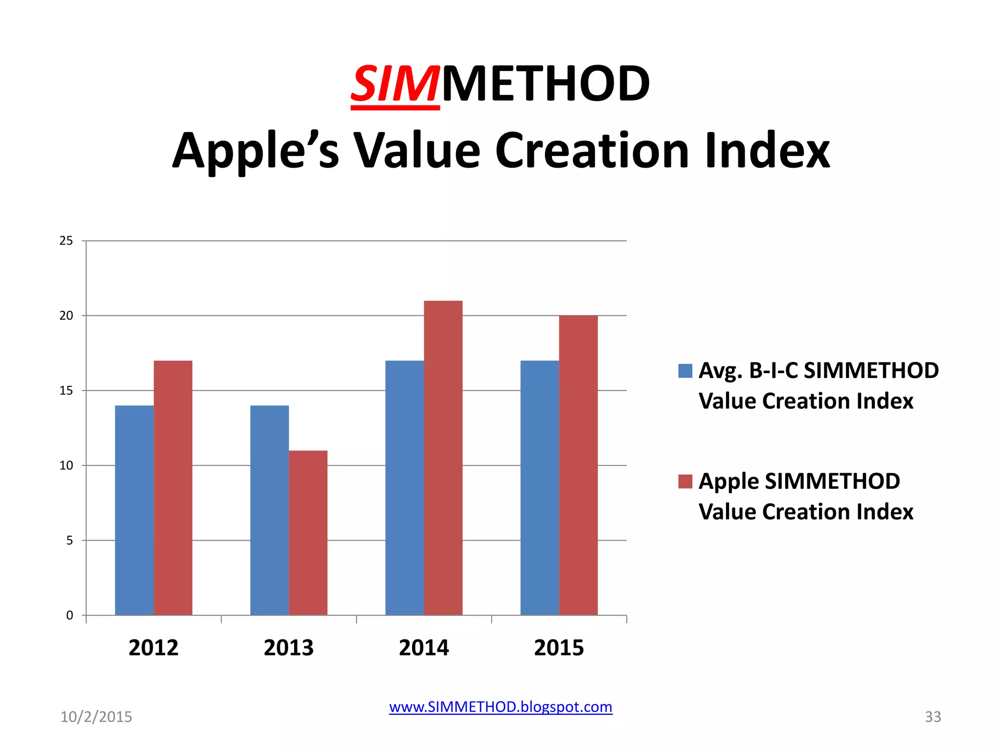SIMMETHOD
Apple’s Value Creation Index
10/2/2015
www.SIMMETHOD.blogspot.com
33
0
5
10
15
20
25
2012 2013 2014 2015
Avg. B-I-C SIMMETHOD
Value Creation Index
Apple SIMMETHOD
Value Creation Index
 