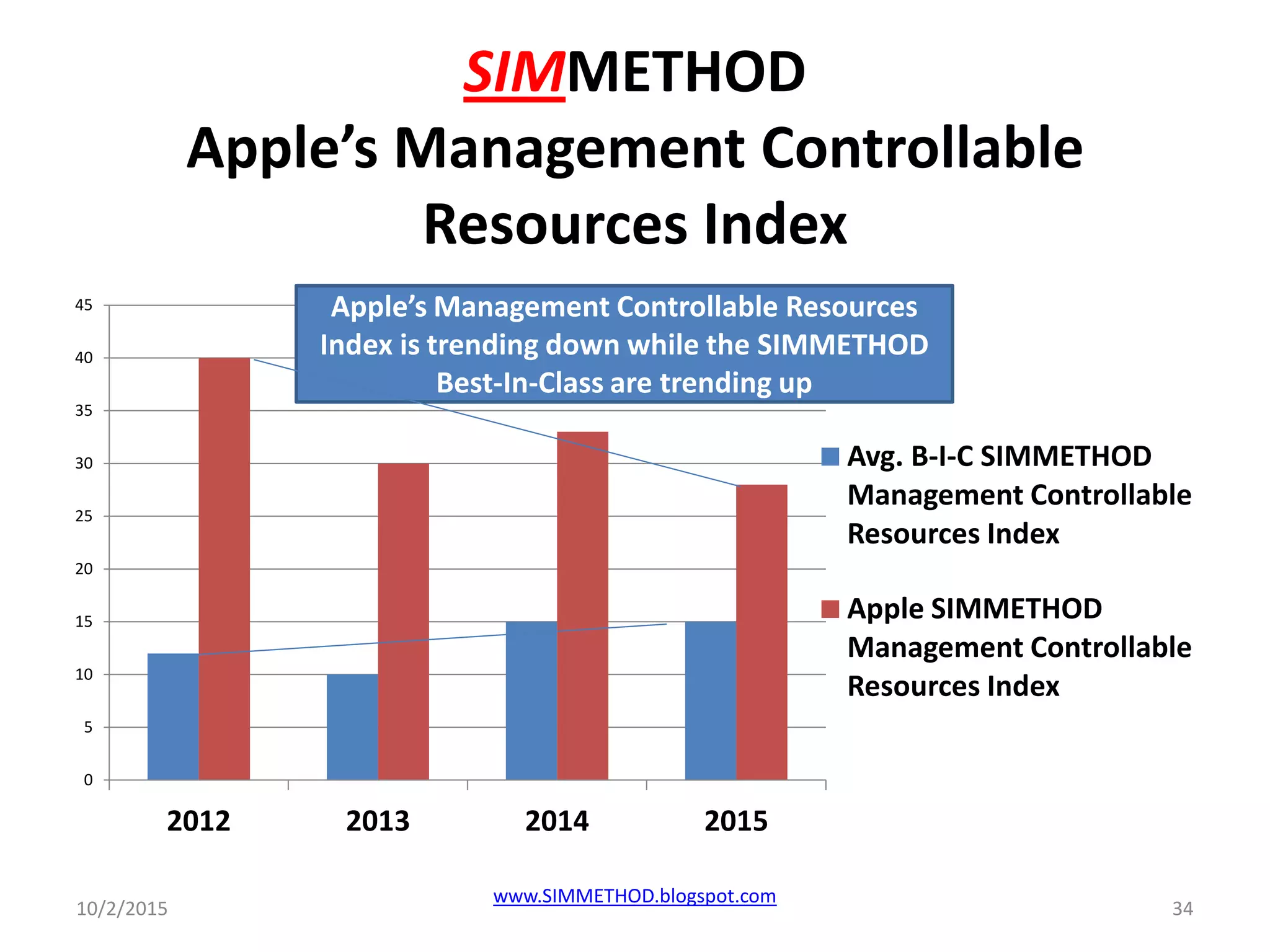 SIMMETHOD
Apple’s Management Controllable
Resources Index
10/2/2015
www.SIMMETHOD.blogspot.com
34
0
5
10
15
20
25
30
35
40
45
2012 2013 2014 2015
Avg. B-I-C SIMMETHOD
Management Controllable
Resources Index
Apple SIMMETHOD
Management Controllable
Resources Index
Apple’s Management Controllable Resources
Index is trending down while the SIMMETHOD
Best-In-Class are trending up
 
