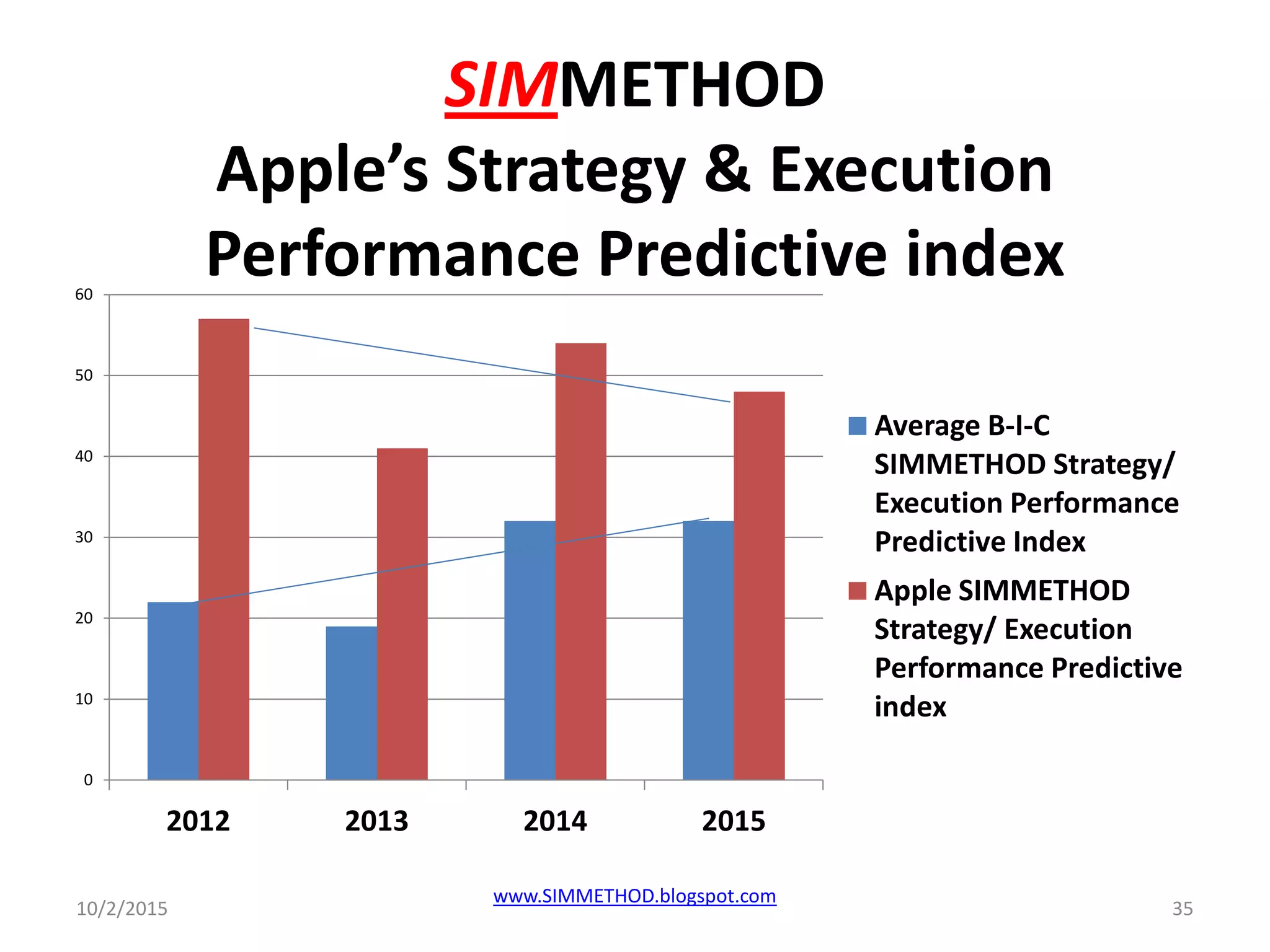 SIMMETHOD
Apple’s Strategy & Execution
Performance Predictive index
10/2/2015
www.SIMMETHOD.blogspot.com
35
0
10
20
30
40
50
60
2012 2013 2014 2015
Average B-I-C
SIMMETHOD Strategy/
Execution Performance
Predictive Index
Apple SIMMETHOD
Strategy/ Execution
Performance Predictive
index
 