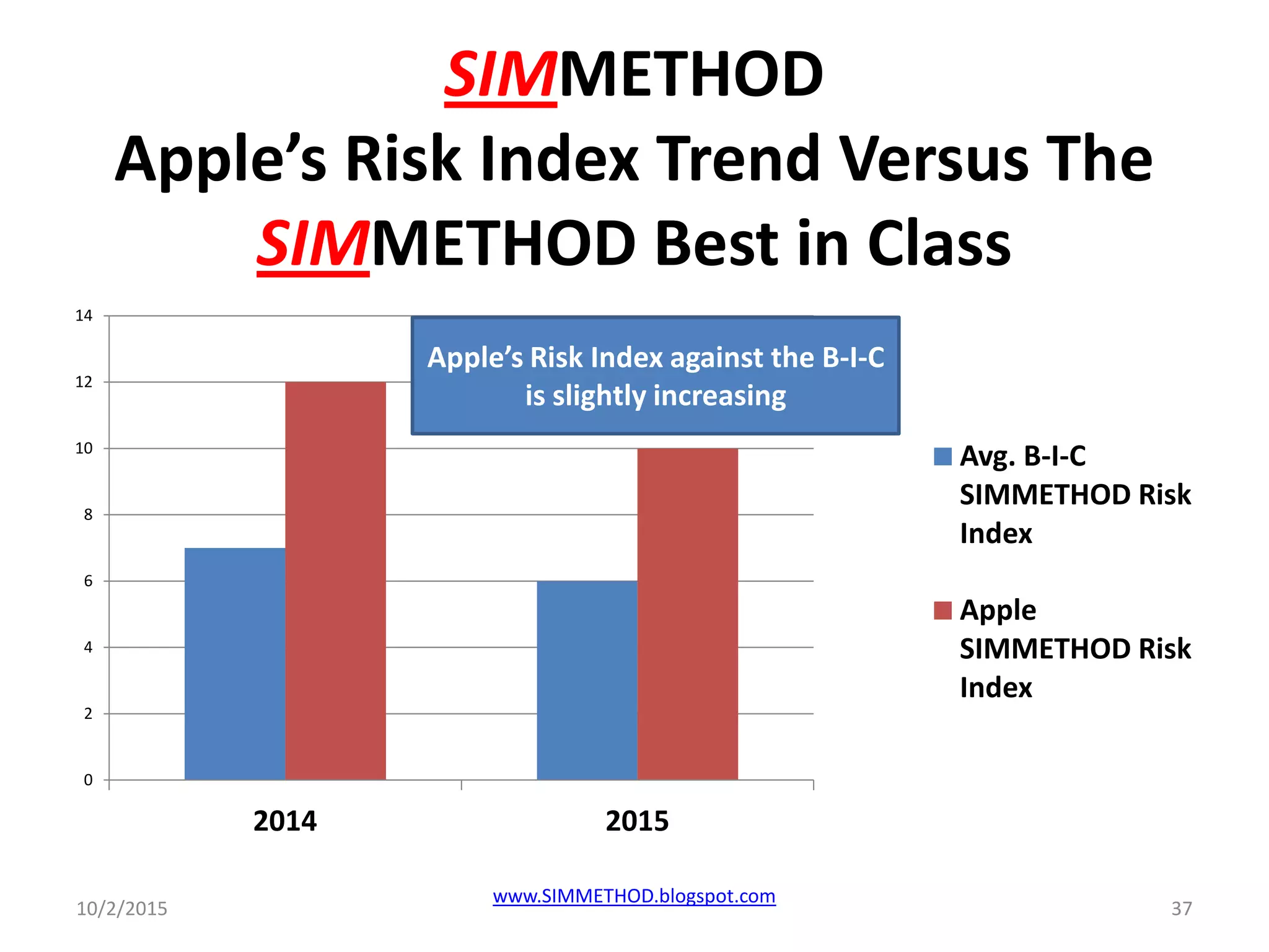 SIMMETHOD
Apple’s Risk Index Trend Versus The
SIMMETHOD Best in Class
10/2/2015
www.SIMMETHOD.blogspot.com
37
0
2
4
6
8
10
12
14
2014 2015
Avg. B-I-C
SIMMETHOD Risk
Index
Apple
SIMMETHOD Risk
Index
Apple’s Risk Index against the B-I-C
is slightly increasing
 