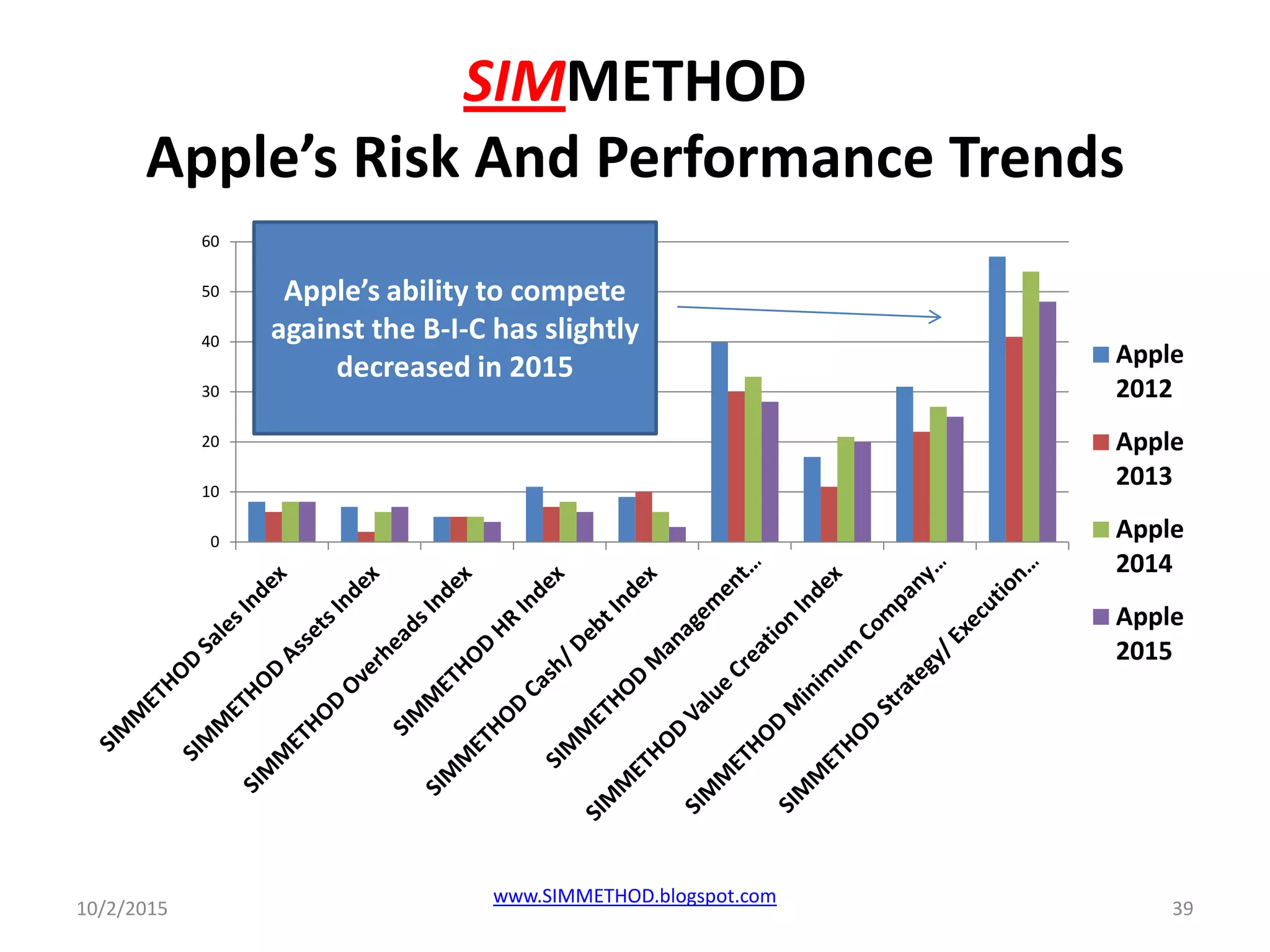 SIMMETHOD
Apple’s Risk And Performance Trends
10/2/2015
www.SIMMETHOD.blogspot.com
39
0
10
20
30
40
50
60
Apple
2012
Apple
2013
Apple
2014
Apple
2015
Apple’s ability to compete
against the B-I-C has slightly
decreased in 2015
 