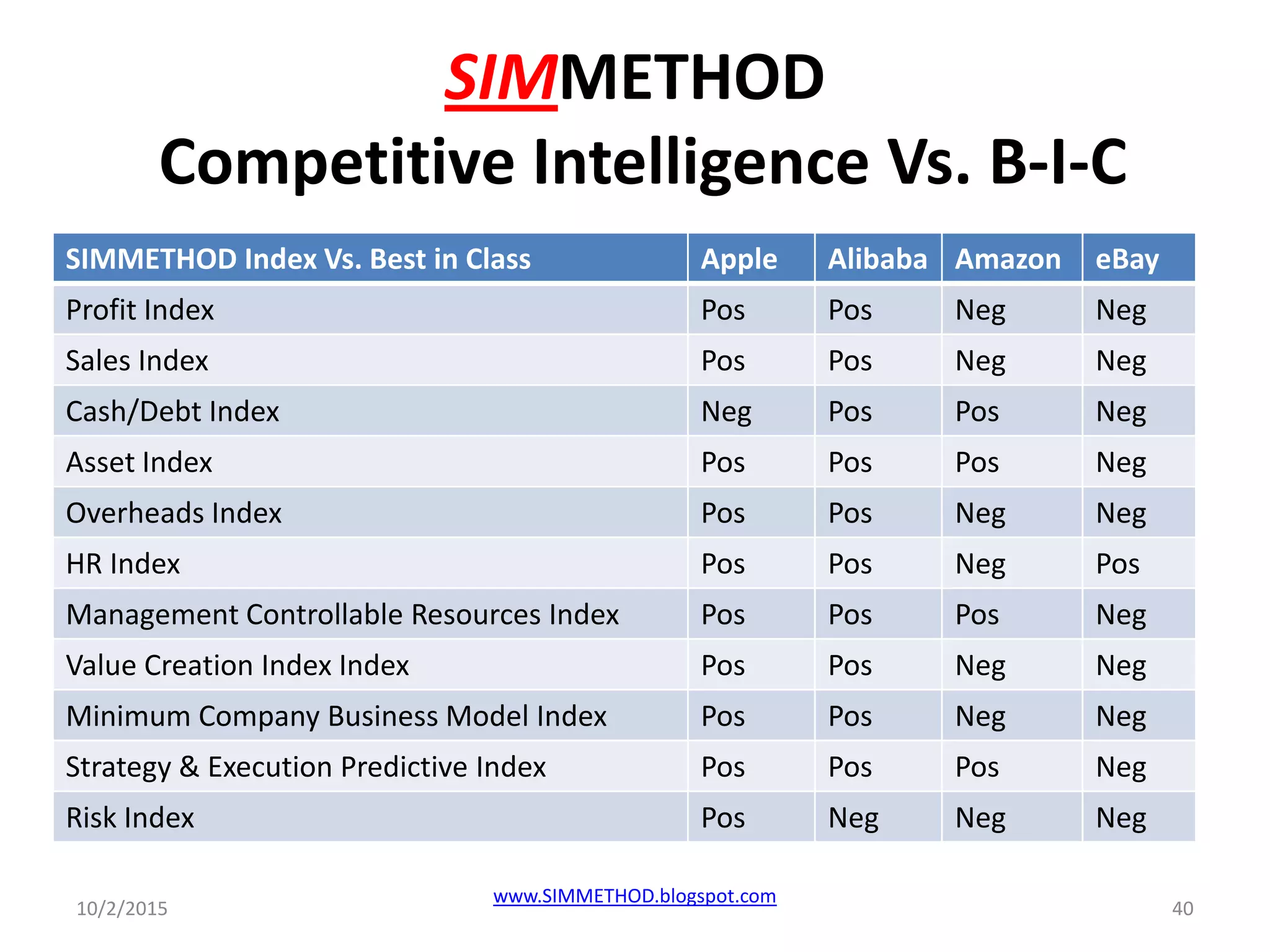 SIMMETHOD
Competitive Intelligence Vs. B-I-C
SIMMETHOD Index Vs. Best in Class Apple Alibaba Amazon eBay
Profit Index Pos Pos Neg Neg
Sales Index Pos Pos Neg Neg
Cash/Debt Index Neg Pos Pos Neg
Asset Index Pos Pos Pos Neg
Overheads Index Pos Pos Neg Neg
HR Index Pos Pos Neg Pos
Management Controllable Resources Index Pos Pos Pos Neg
Value Creation Index Index Pos Pos Neg Neg
Minimum Company Business Model Index Pos Pos Neg Neg
Strategy & Execution Predictive Index Pos Pos Pos Neg
Risk Index Pos Neg Neg Neg
10/2/2015
www.SIMMETHOD.blogspot.com
40
 