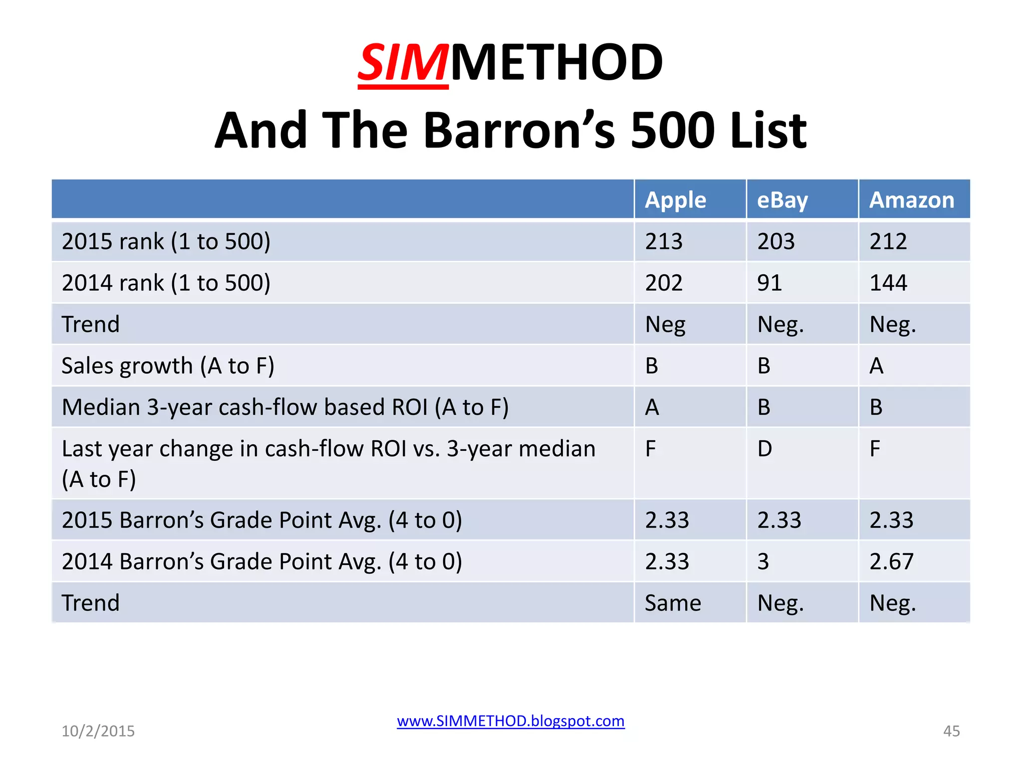 SIMMETHOD
And The Barron’s 500 List
Apple eBay Amazon
2015 rank (1 to 500) 213 203 212
2014 rank (1 to 500) 202 91 144
Trend Neg Neg. Neg.
Sales growth (A to F) B B A
Median 3-year cash-flow based ROI (A to F) A B B
Last year change in cash-flow ROI vs. 3-year median
(A to F)
F D F
2015 Barron’s Grade Point Avg. (4 to 0) 2.33 2.33 2.33
2014 Barron’s Grade Point Avg. (4 to 0) 2.33 3 2.67
Trend Same Neg. Neg.
10/2/2015
www.SIMMETHOD.blogspot.com
45
 