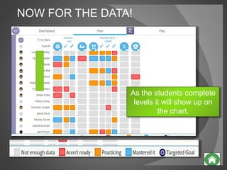 NOW FOR THE DATA!
As the students complete
levels it will show up on
the chart.
 
