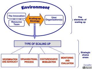 The Innovation User Organization(s) Resource Team ORGANIZATIONAL PROCESS COSTS/RESOURCE  MOBILIZATION MONITORING  AND EVALUATION TYPE OF SCALING UP Environment Scaling-up Strategy DISSEMINATION AND ADVOCACY The elements of scaling up Strategic choice areas 