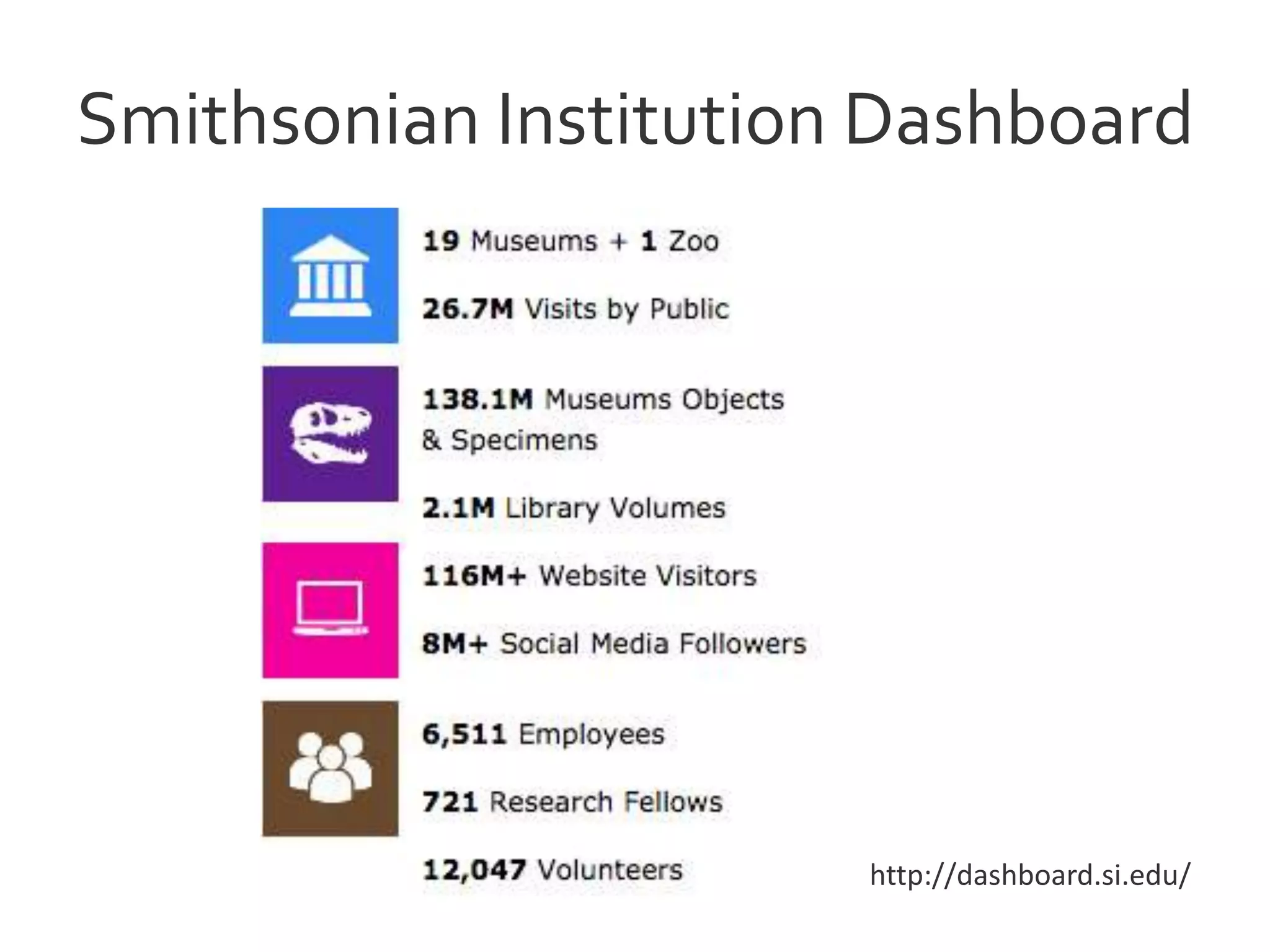 Smithsonian Institution Dashboard
http://dashboard.si.edu/
 
