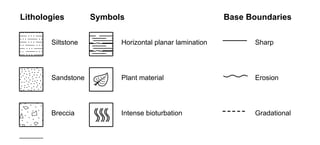 Lithologies

Symbols

Base Boundaries

Siltstone

Horizontal planar lamination

Sharp

Sandstone

Plant material

Erosion

Breccia

Intense bioturbation

Gradational

 