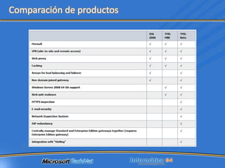 Comparación de productos