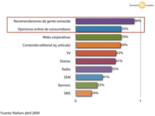 Recomendaciones de gente conocida                                      90%

           Opiniones online de consumidores                              70%

                             Webs corporativas                           70%

              Contenido editorial (ej. artículo)                         69%

                                             TV                      62%

                                        Diarios                     61%

                                         Radio                     55%

                                           SEM               41%

                                       Banners           33%

                                           SMS         24%

                                                   0                             1


Fuente: Nielsen abril 2009
 