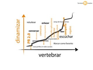 desarollar aplicaciones
dinamizar                                                                                             setup de herramientas
            retuitear                        enlazar




                                                                                                                                       campaña
                                                                                                                anuncios facebook
                                                 following proactivo
                                      concurso




                                                                                                                                                 regalos
                                                                                                     fomentar
              conversar                                                                                                             leer

                         descuentos
            PR 2.0
                                                                                                                                    escuchar
                                     responder
                     generar contenido



                                                                       publicitar
                                           Marcar como favorito
                     crear per les en redes sociales




                                      vertebrar
 