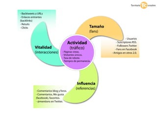 - Backtweets a URLs
- Enlaces entrantes
(backlinks)
- Retuits
- Clicks                                                   Tamaño
                                                           (fans)
                                                                                 - Usuarios
                                           Actividad                    - Suscriptores RSS.
                                                                        - Followers Twitter
            Vitalidad                       (trá co)                   - Fans en Facebook
            (interacciones)         - Páginas vistas.               - Amigos en otros 2.0.
                                    - Visitantes únicos.
                                    - Tasa de rebote.
                                    - Tiempos de permanecia.




                                                In uencia
                                               (referencias)
             - Comentarios blog y foros.
             - Comentarios, Me gusta
             (facebook), favoritos.
             - @mentions en Twitter.
 