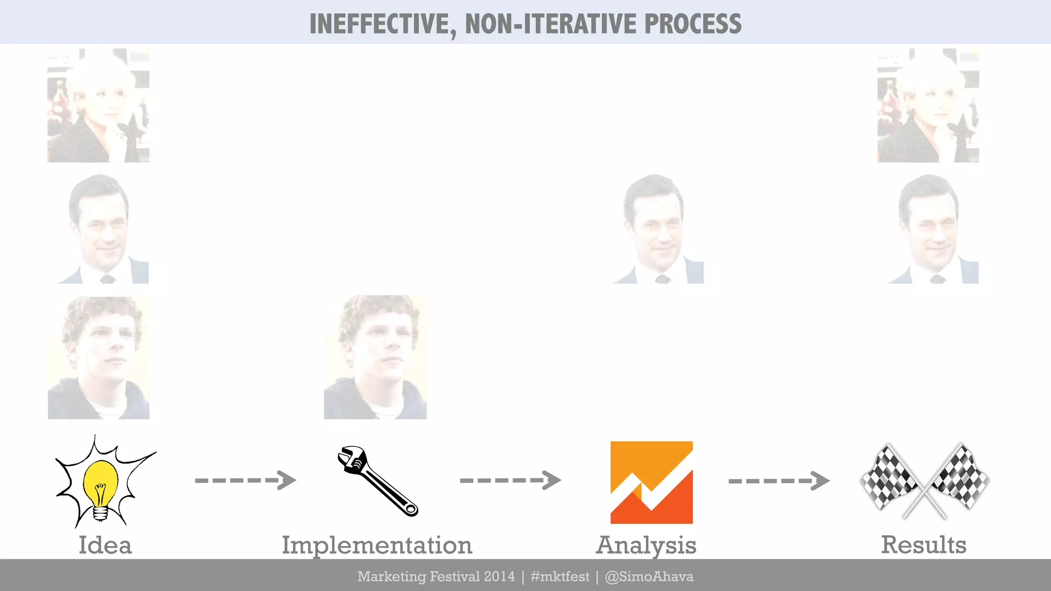 INEFFECTIVE, NON-ITERATIVE PROCESS 
Idea Implementation Analysis Results 
Marketing Festival 2014 | #mktfest | @SimoAhava 
 