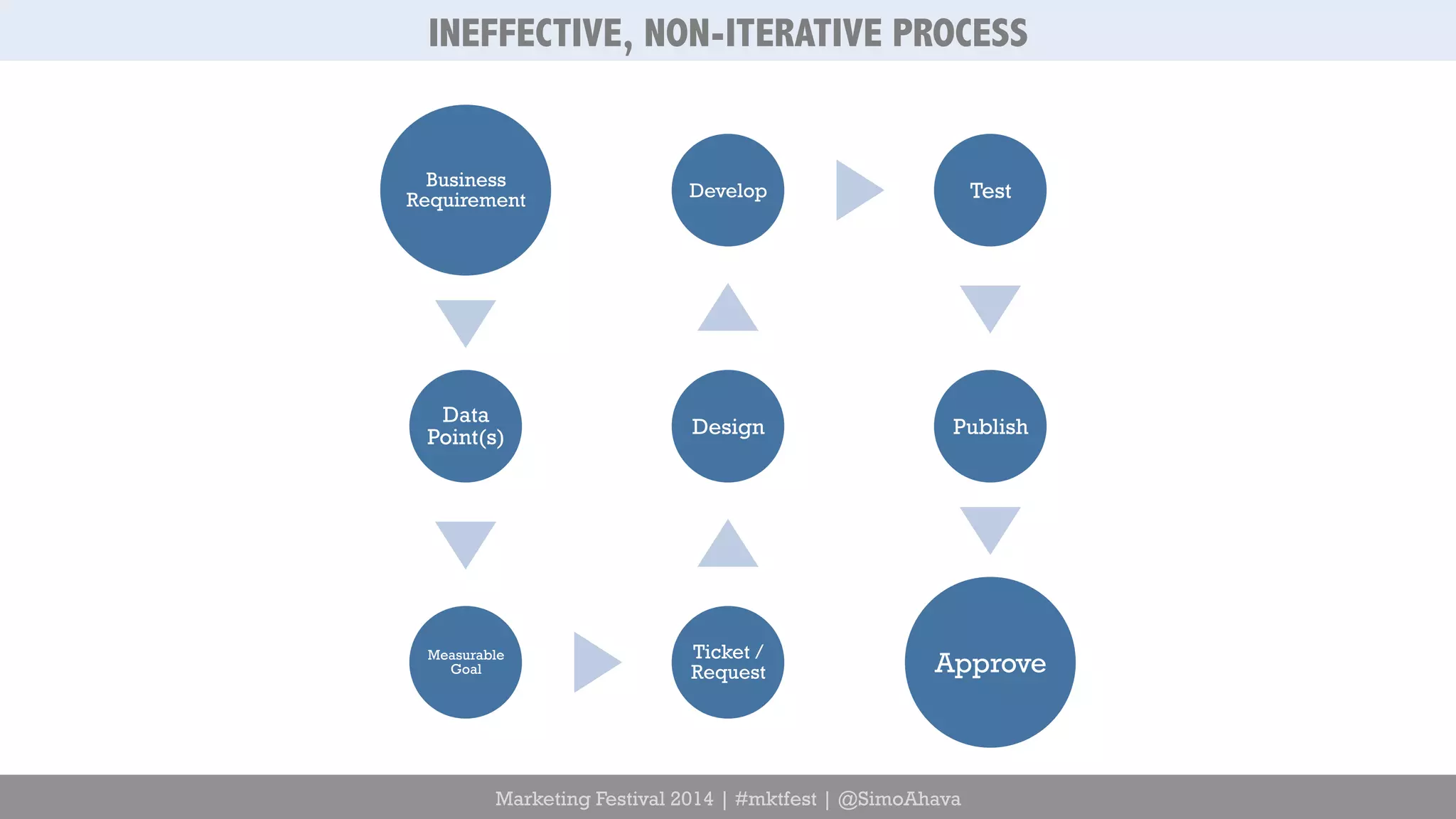 INEFFECTIVE, NON-ITERATIVE PROCESS 
Business 
Requirement 
Data 
Point(s) 
Measurable 
Develop Test 
Design 
Marketing Festival 2014 | #mktfest | @SimoAhava 
Goal 
Ticket / 
Request 
Publish 
Approve 
 