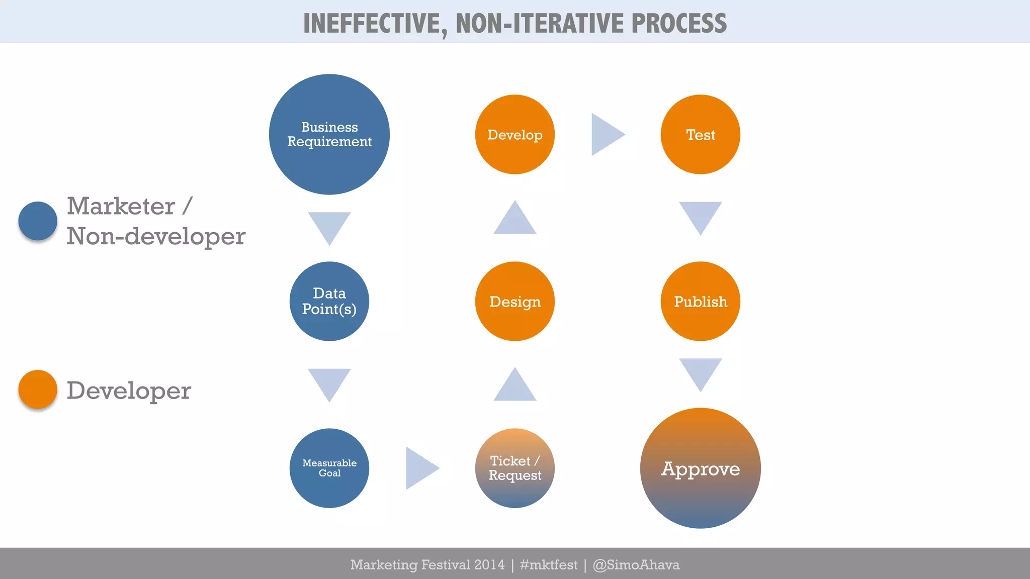 Business 
Requirement 
Data 
Point(s) 
Measurable 
Develop Test 
Design 
Marketing Festival 2014 | #mktfest | @SimoAhava 
Goal 
Ticket / 
Request 
Publish 
Approve 
Marketer / 
Non-developer 
Developer 
INEFFECTIVE, NON-ITERATIVE PROCESS 
 