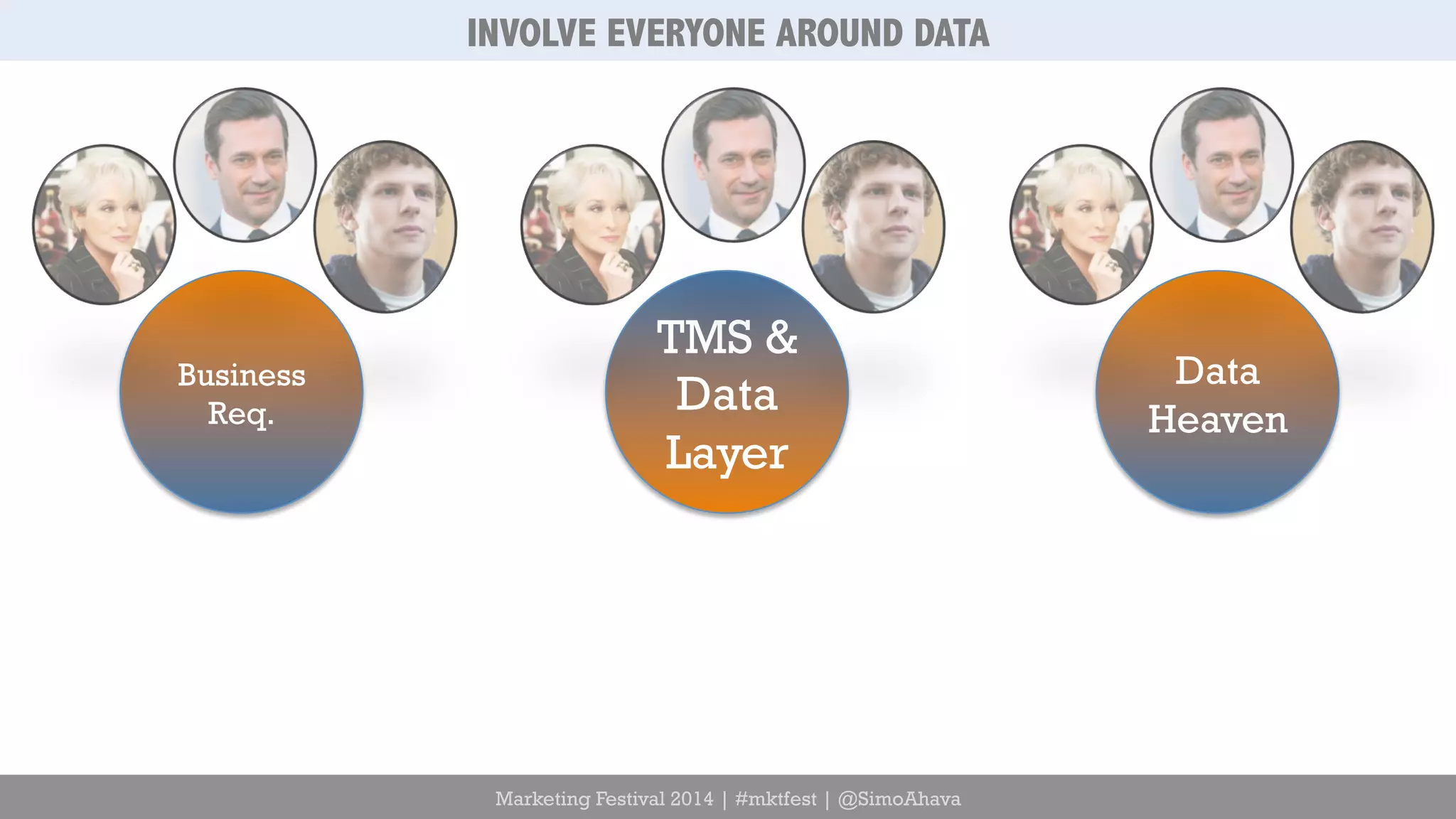 Marketing Festival 2014 | #mktfest | @SimoAhava 
Business 
Req. 
TMS & 
Data 
Layer 
Data 
Heaven 
INVOLVE EVERYONE AROUND DATA 
 
