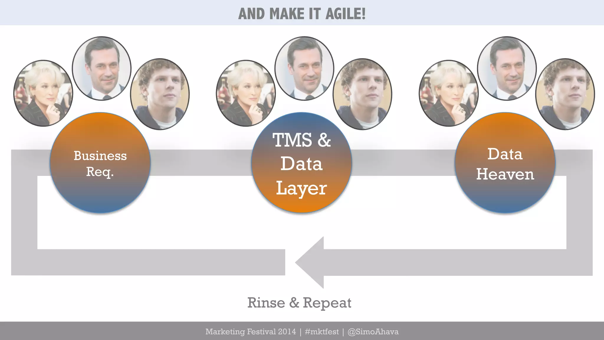 AND MAKE IT AGILE! 
Marketing Festival 2014 | #mktfest | @SimoAhava 
Business 
Req. 
TMS & 
Data 
Layer 
Data 
Heaven 
Rinse & Repeat 
 