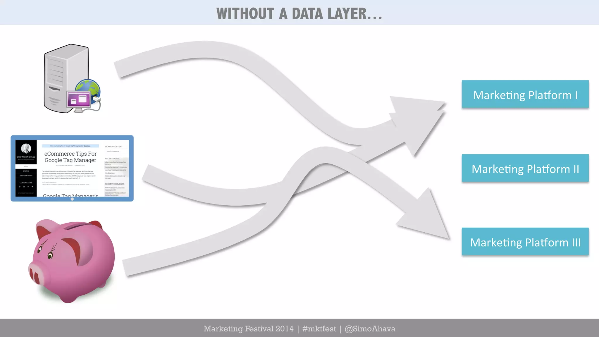 Marketing Festival 2014 | #mktfest | @SimoAhava 
Marke6ng 
PlaCorm 
I 
Marke6ng 
PlaCorm 
II 
Marke6ng 
PlaCorm 
III 
WITHOUT A DATA LAYER… 
 