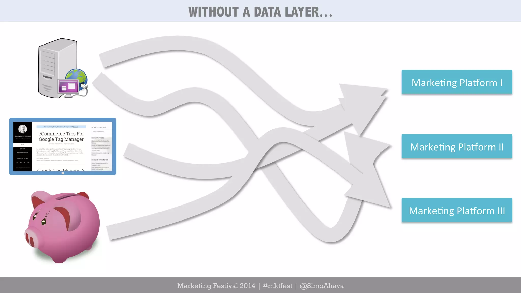 Marketing Festival 2014 | #mktfest | @SimoAhava 
Marke6ng 
PlaCorm 
I 
Marke6ng 
PlaCorm 
II 
Marke6ng 
PlaCorm 
III 
WITHOUT A DATA LAYER… 
 