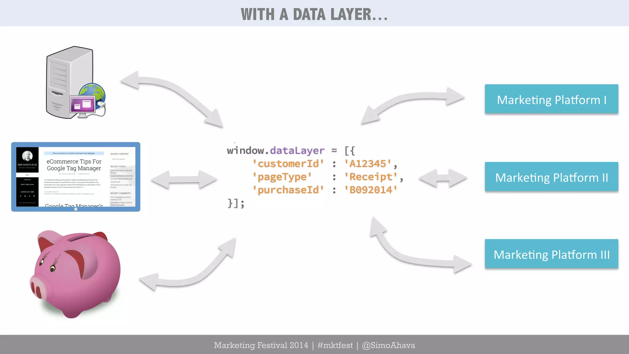 Marketing Festival 2014 | #mktfest | @SimoAhava 
Marke6ng 
PlaCorm 
I 
Marke6ng 
PlaCorm 
II 
Marke6ng 
PlaCorm 
III 
WITH A DATA LAYER… 
 