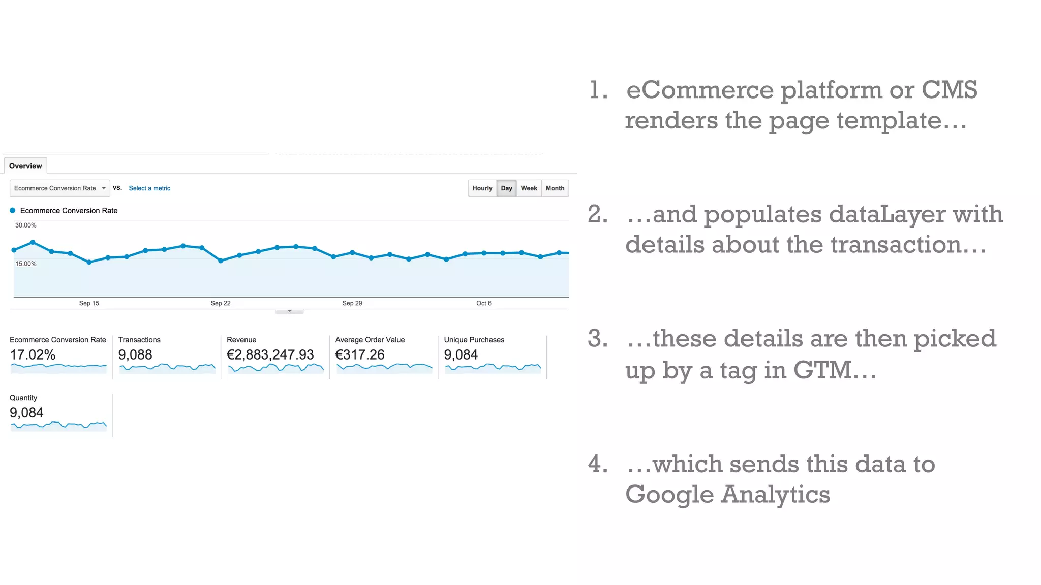 1. eCommerce platform or CMS 
renders the page template… 
2. …and populates dataLayer with 
details about the transaction… 
3. …these details are then picked 
up by a tag in GTM… 
4. …which sends this data to 
Google Analytics 
 