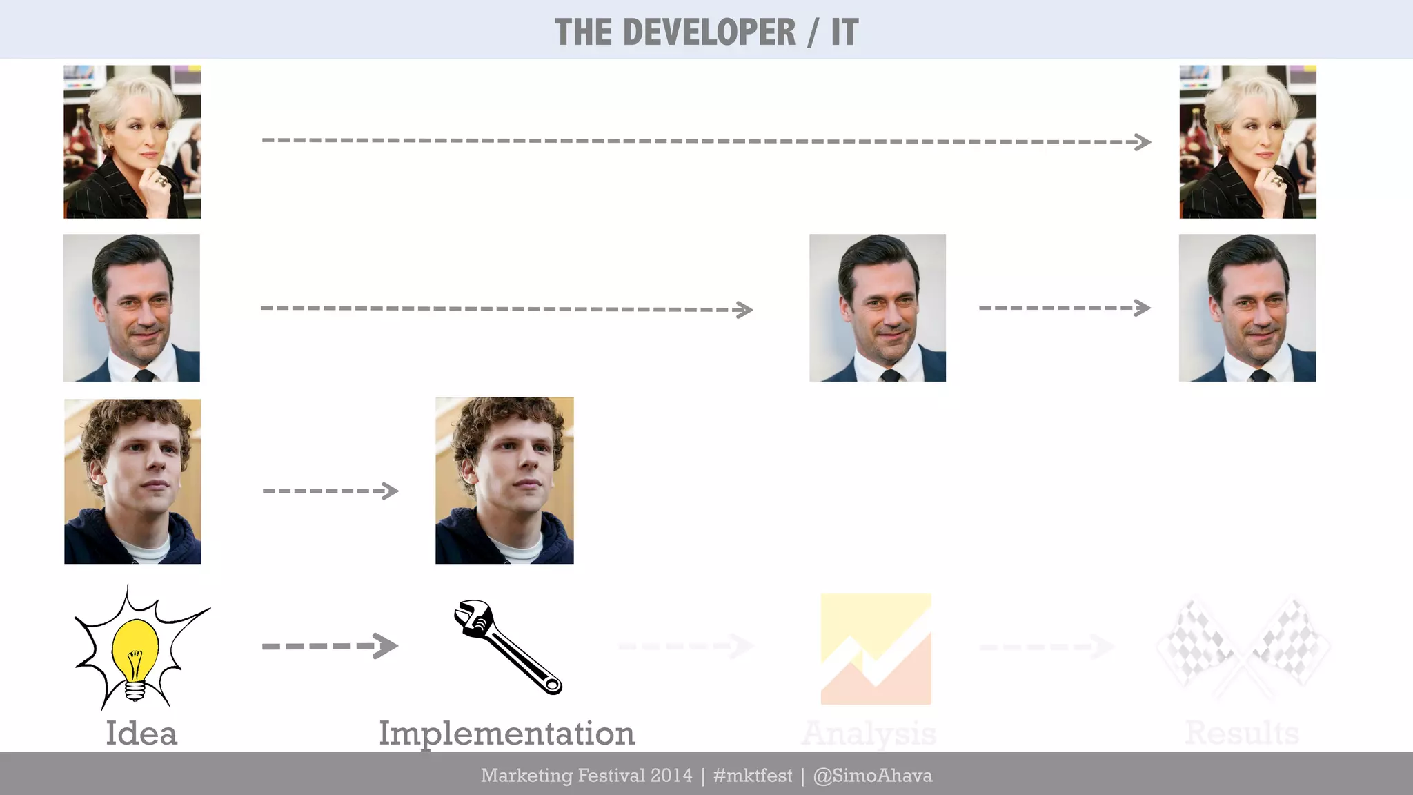 THE DEVELOPER / IT 
Idea Implementation Analysis Results 
Marketing Festival 2014 | #mktfest | @SimoAhava 
 