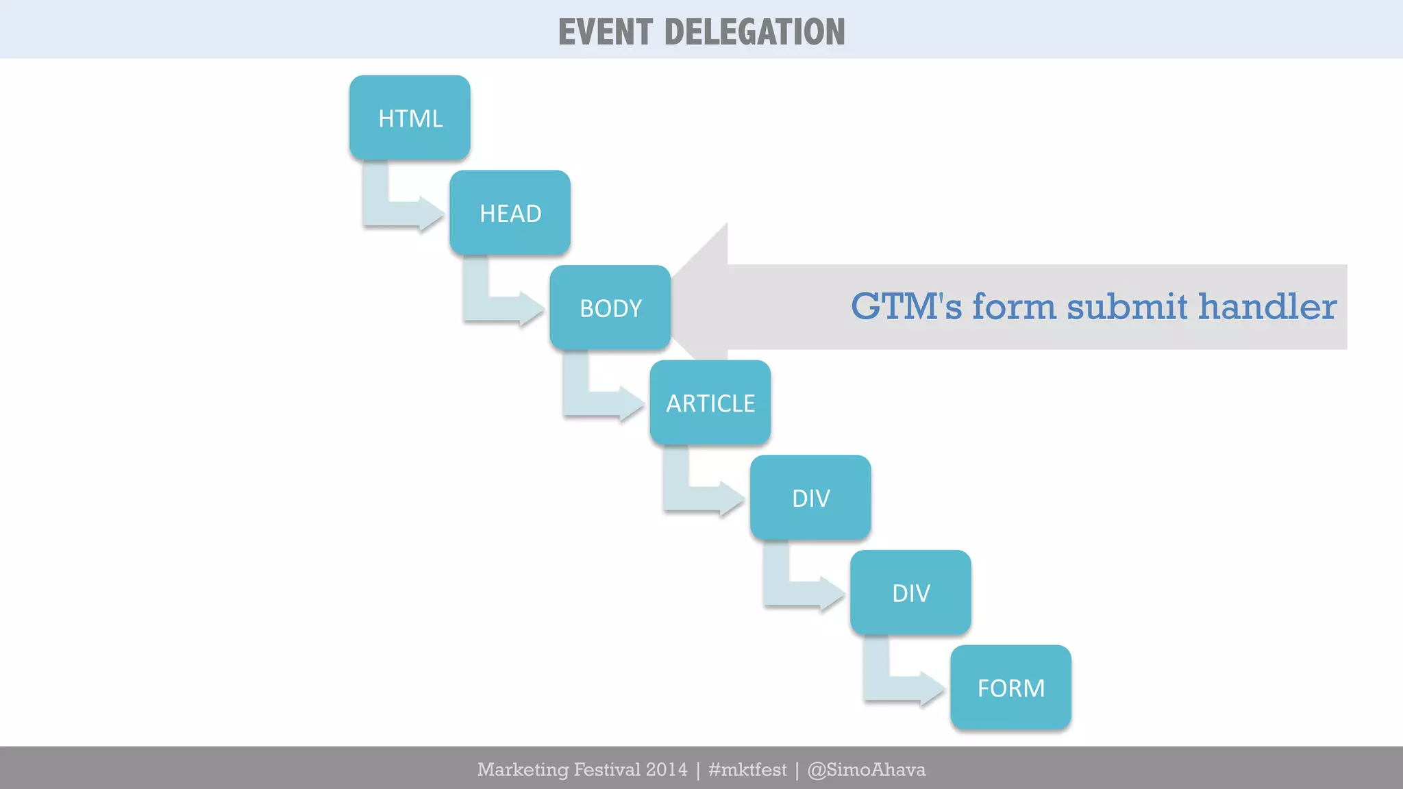 EVENT DELEGATION 
GTM's form submit handler 
Marketing Festival 2014 | #mktfest | @SimoAhava 
HTML 
HEAD 
BODY 
ARTICLE 
DIV 
DIV 
FORM 
 