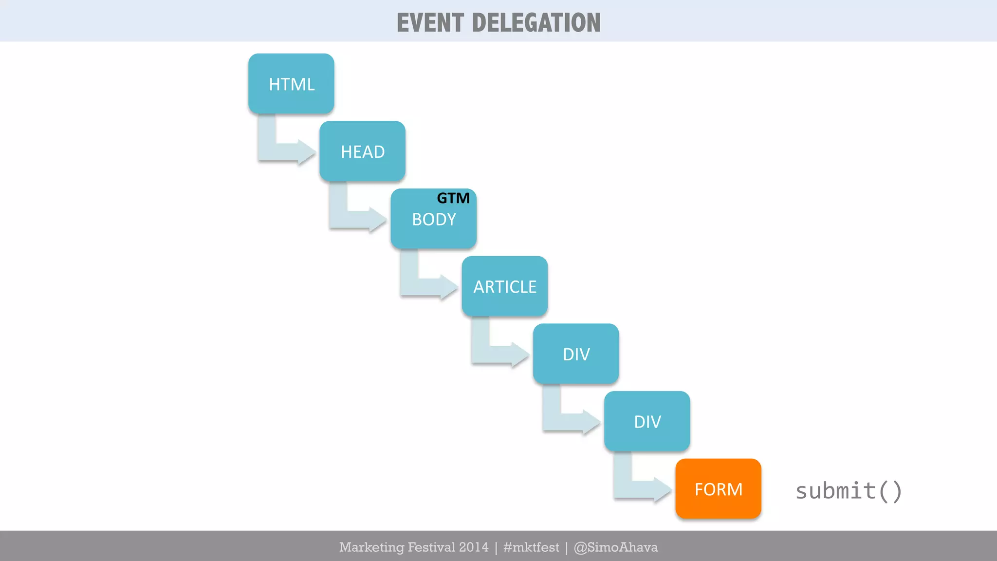EVENT DELEGATION 
Marketing Festival 2014 | #mktfest | @SimoAhava 
HTML 
HEAD 
BODY 
ARTICLE 
DIV 
DIV 
FORM 
GTM 
submit() 
 