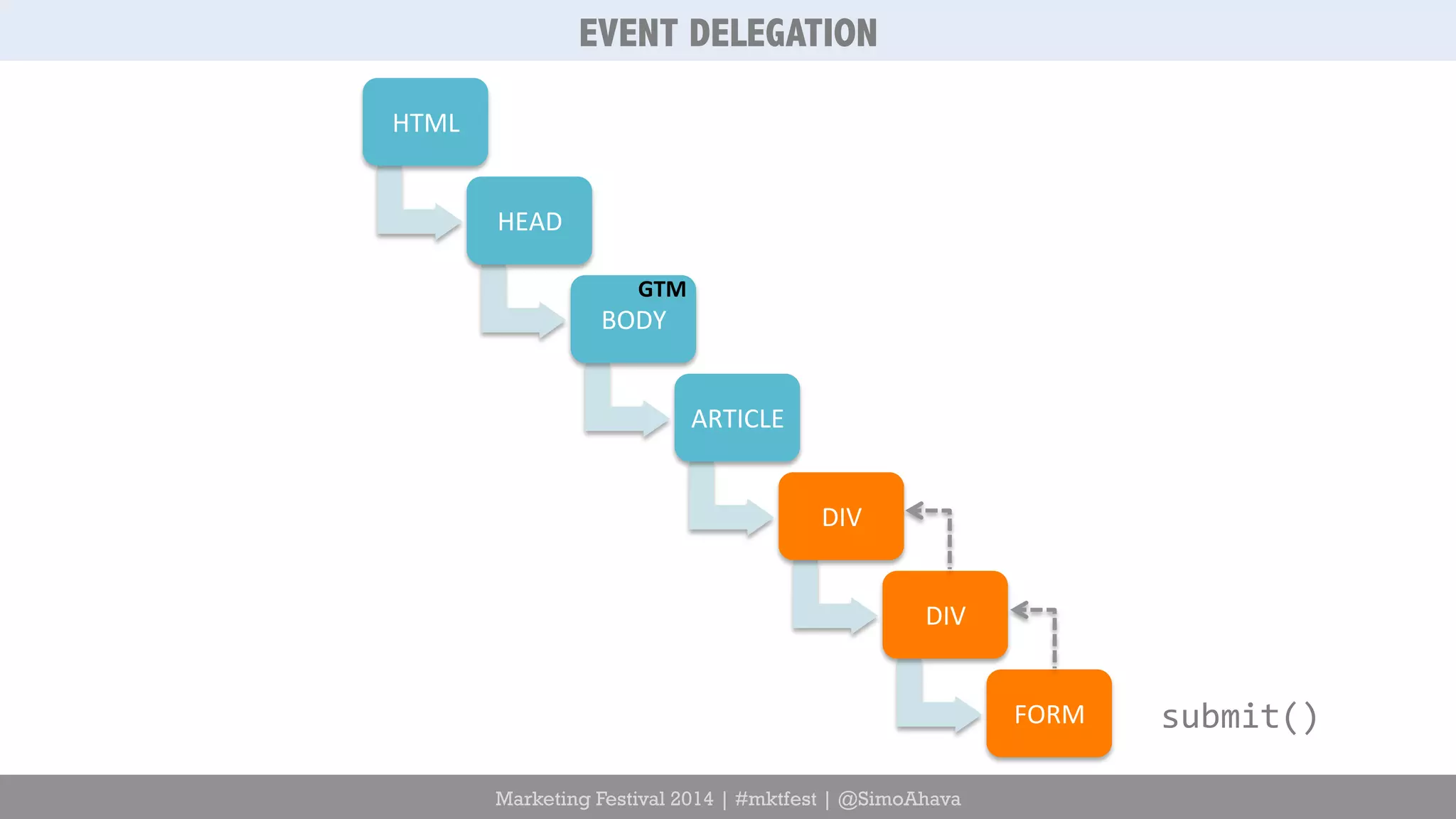 EVENT DELEGATION 
Marketing Festival 2014 | #mktfest | @SimoAhava 
HTML 
HEAD 
BODY 
ARTICLE 
DIV 
DIV 
FORM 
GTM 
submit() 
 