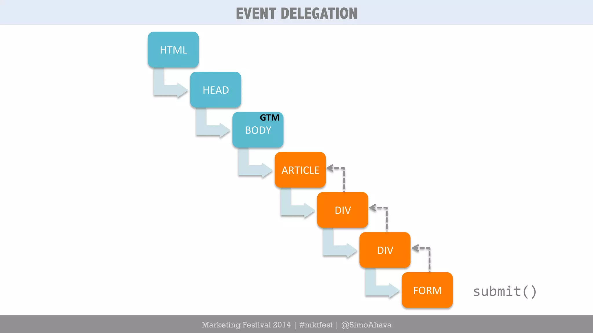 EVENT DELEGATION 
Marketing Festival 2014 | #mktfest | @SimoAhava 
HTML 
HEAD 
BODY 
ARTICLE 
DIV 
DIV 
FORM 
GTM 
submit() 
 