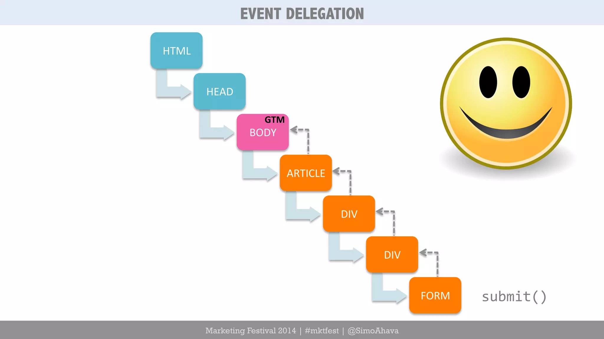 EVENT DELEGATION 
Marketing Festival 2014 | #mktfest | @SimoAhava 
HTML 
HEAD 
BODY 
ARTICLE 
DIV 
DIV 
FORM 
GTM 
submit() 
 