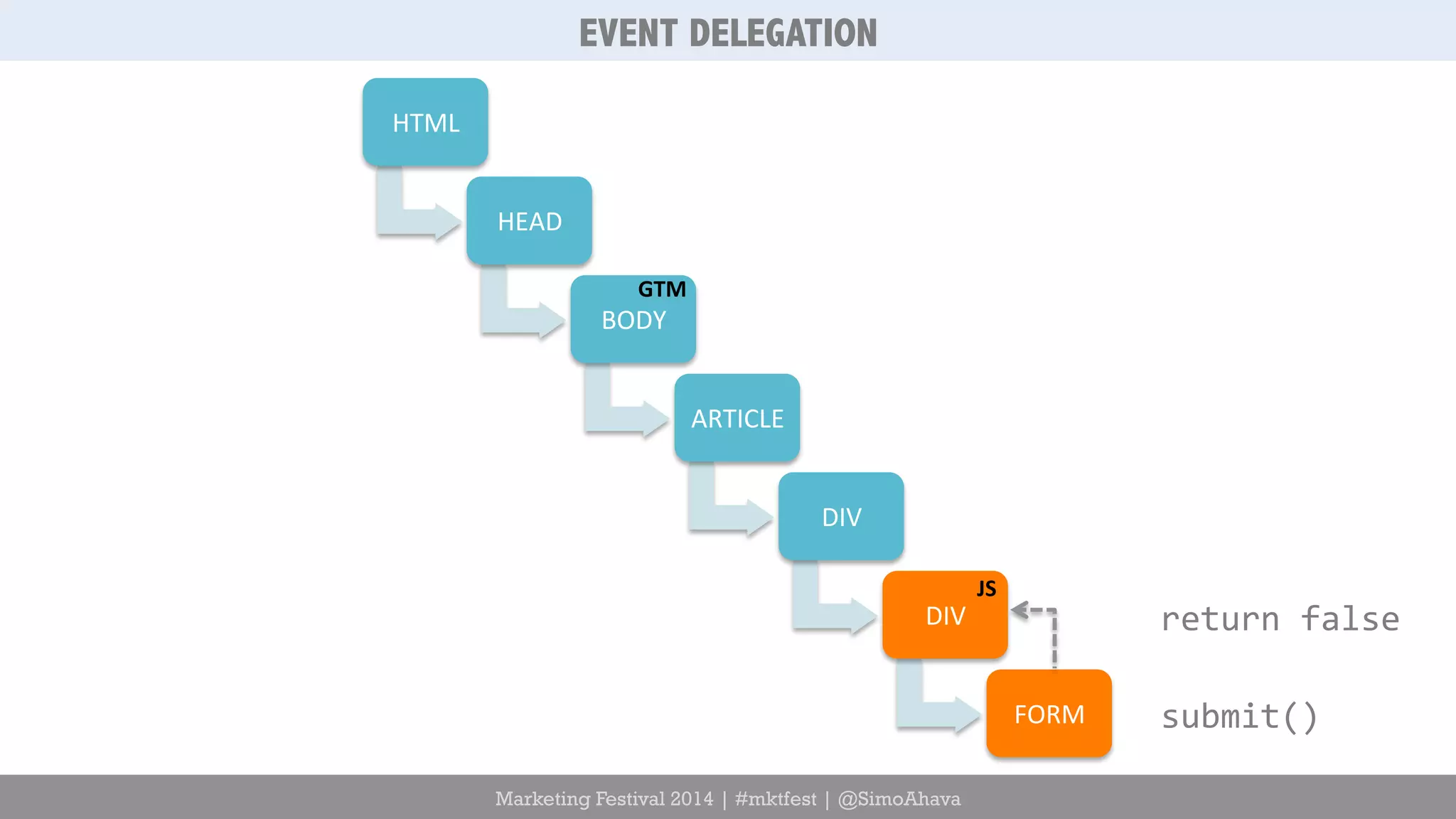 EVENT DELEGATION 
Marketing Festival 2014 | #mktfest | @SimoAhava 
HTML 
HEAD 
BODY 
ARTICLE 
DIV 
DIV 
FORM 
GTM 
return 
false 
submit() 
JS 
 