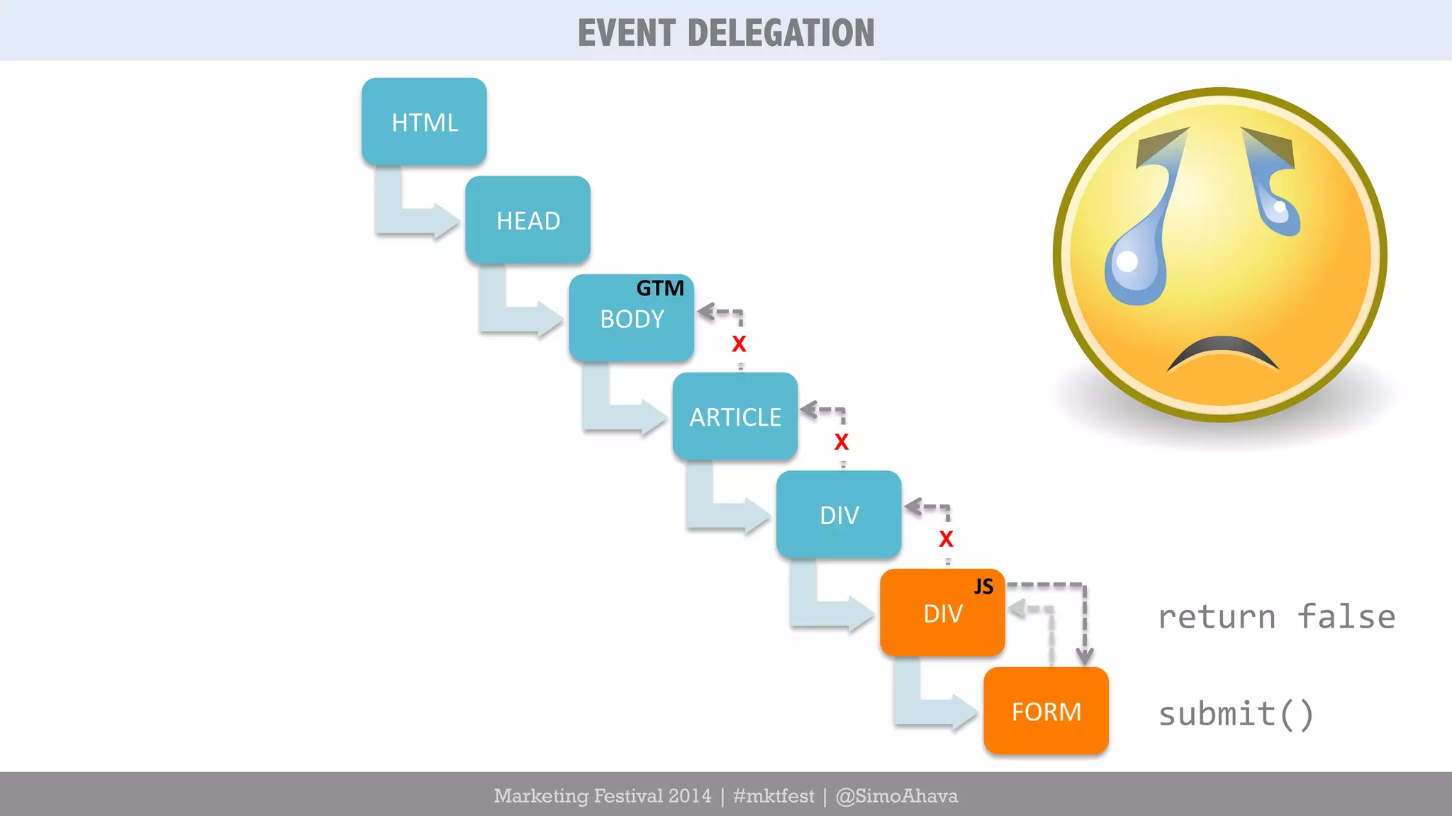 EVENT DELEGATION 
Marketing Festival 2014 | #mktfest | @SimoAhava 
HTML 
HEAD 
BODY 
ARTICLE 
DIV 
DIV 
FORM 
GTM 
return 
false 
submit() 
JS 
X 
X 
X 
 