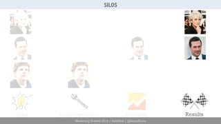 SILOS 
Idea Implementation Analysis Results 
Marketing Festival 2014 | #mktfest | @SimoAhava 
 
