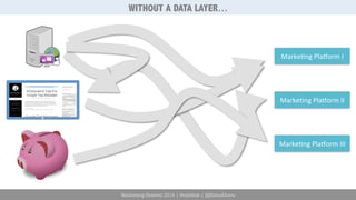 Marketing Festival 2014 | #mktfest | @SimoAhava 
Marke6ng 
PlaCorm 
I 
Marke6ng 
PlaCorm 
II 
Marke6ng 
PlaCorm 
III 
WITHOUT A DATA LAYER… 
 