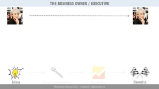 THE BUSINESS OWNER / EXECUTIVE 
Idea Implementation Analysis Results 
Marketing Festival 2014 | #mktfest | @SimoAhava 
 