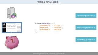 Marketing Festival 2014 | #mktfest | @SimoAhava 
Marke6ng 
PlaCorm 
I 
Marke6ng 
PlaCorm 
II 
Marke6ng 
PlaCorm 
III 
WITH A DATA LAYER… 
 
