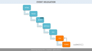 EVENT DELEGATION 
Marketing Festival 2014 | #mktfest | @SimoAhava 
HTML 
HEAD 
BODY 
ARTICLE 
DIV 
DIV 
FORM 
GTM 
submit() 
 