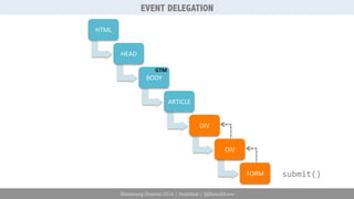 EVENT DELEGATION 
Marketing Festival 2014 | #mktfest | @SimoAhava 
HTML 
HEAD 
BODY 
ARTICLE 
DIV 
DIV 
FORM 
GTM 
submit() 
 
